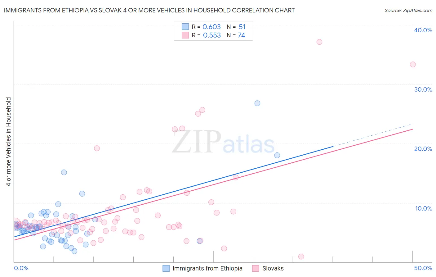 Immigrants from Ethiopia vs Slovak 4 or more Vehicles in Household