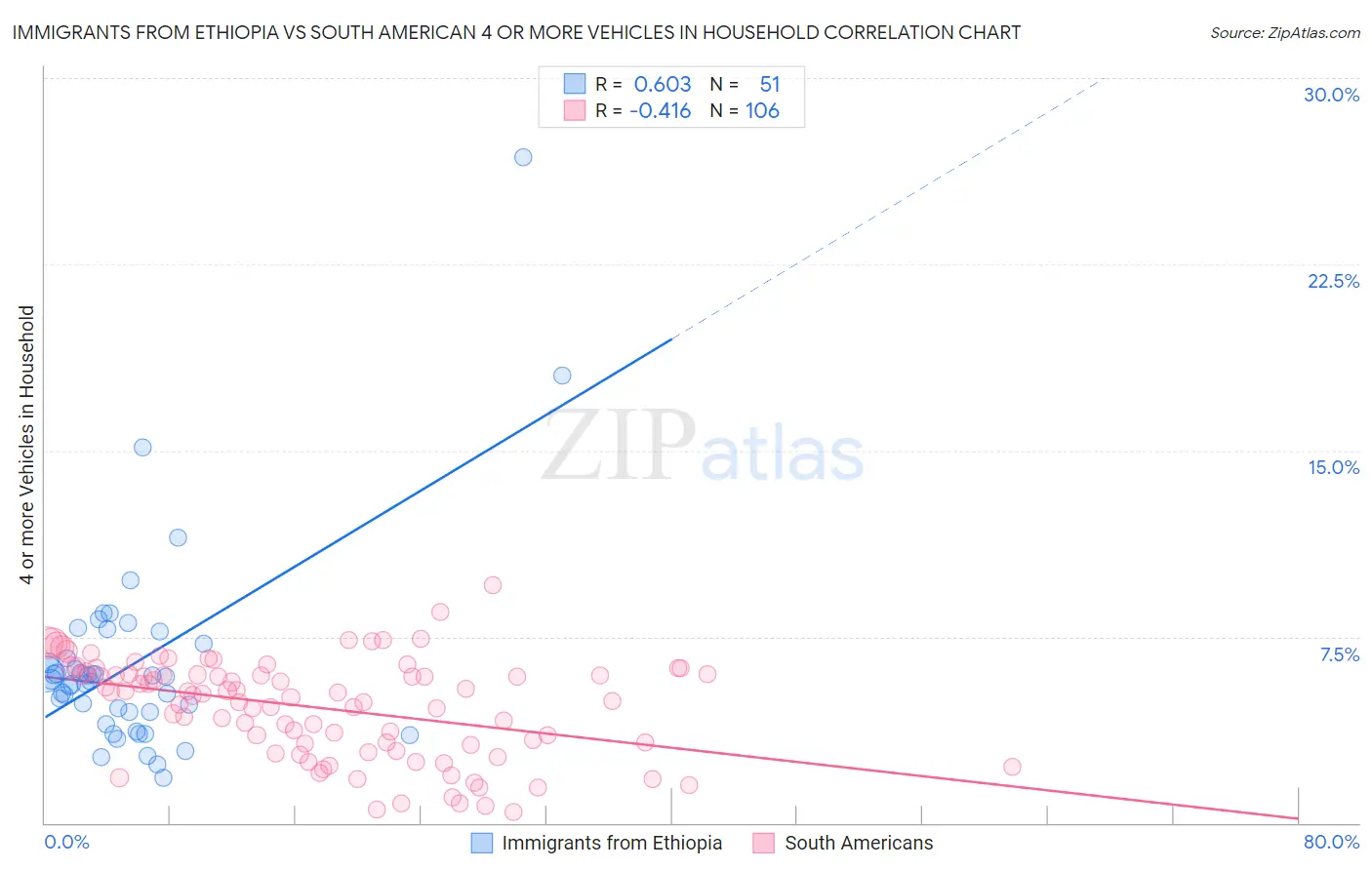 Immigrants from Ethiopia vs South American 4 or more Vehicles in Household