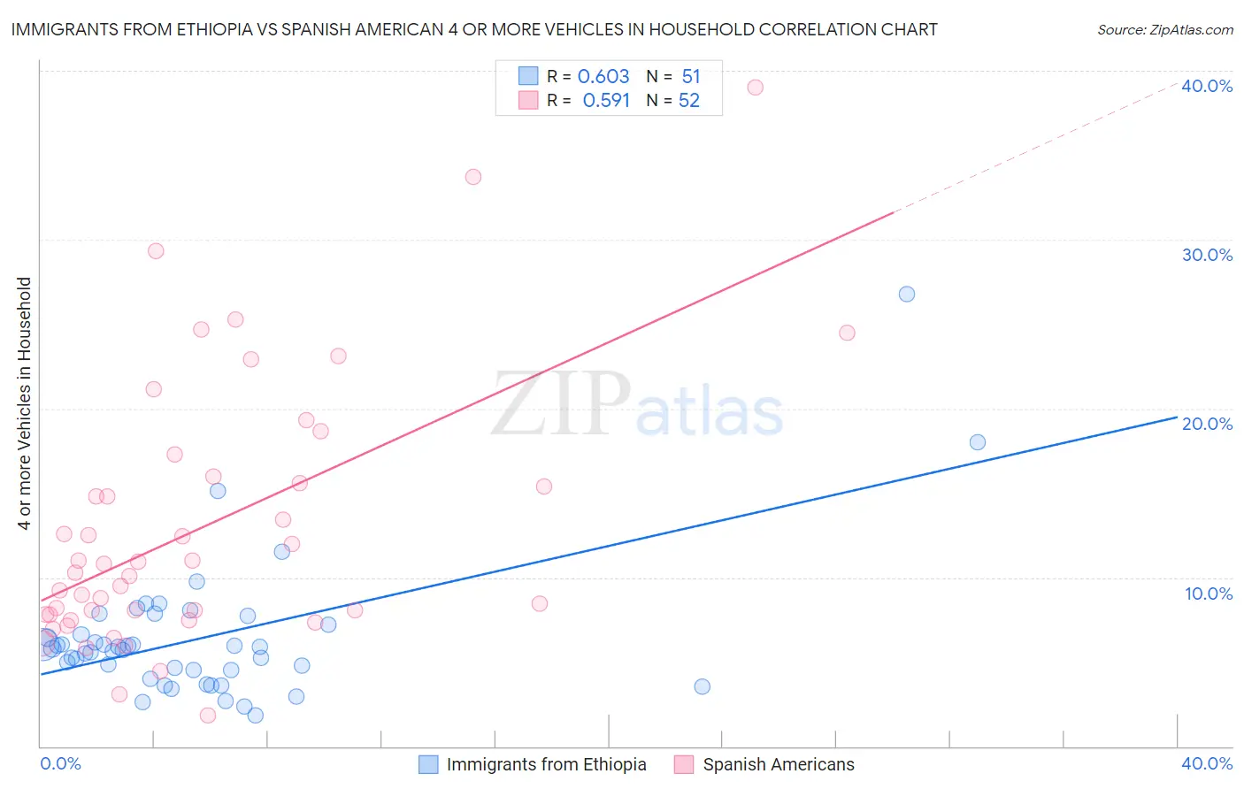 Immigrants from Ethiopia vs Spanish American 4 or more Vehicles in Household