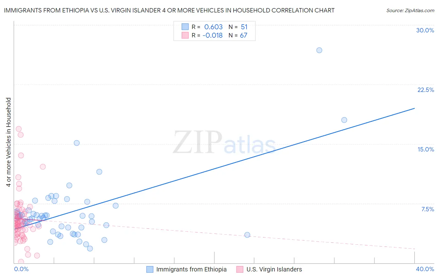 Immigrants from Ethiopia vs U.S. Virgin Islander 4 or more Vehicles in Household