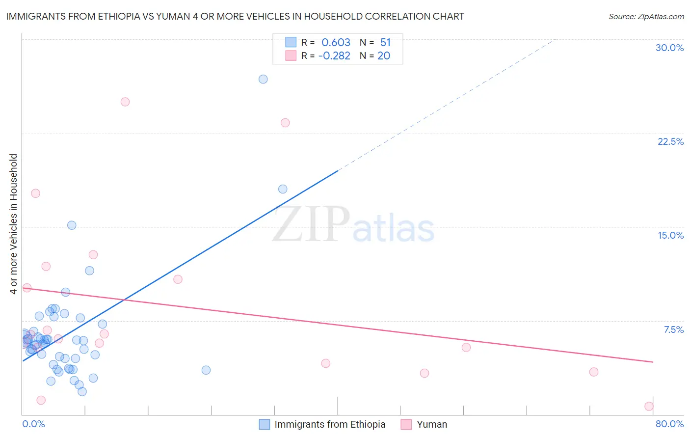 Immigrants from Ethiopia vs Yuman 4 or more Vehicles in Household