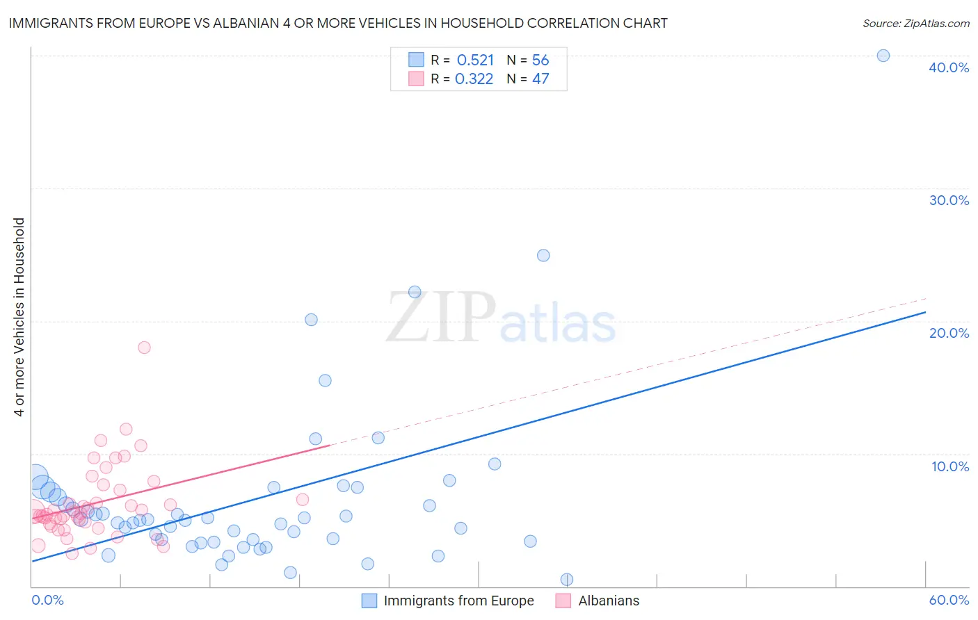 Immigrants from Europe vs Albanian 4 or more Vehicles in Household