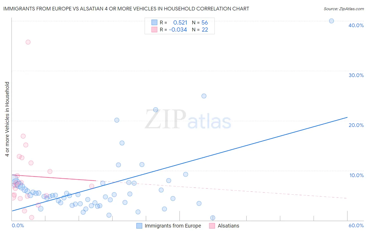 Immigrants from Europe vs Alsatian 4 or more Vehicles in Household