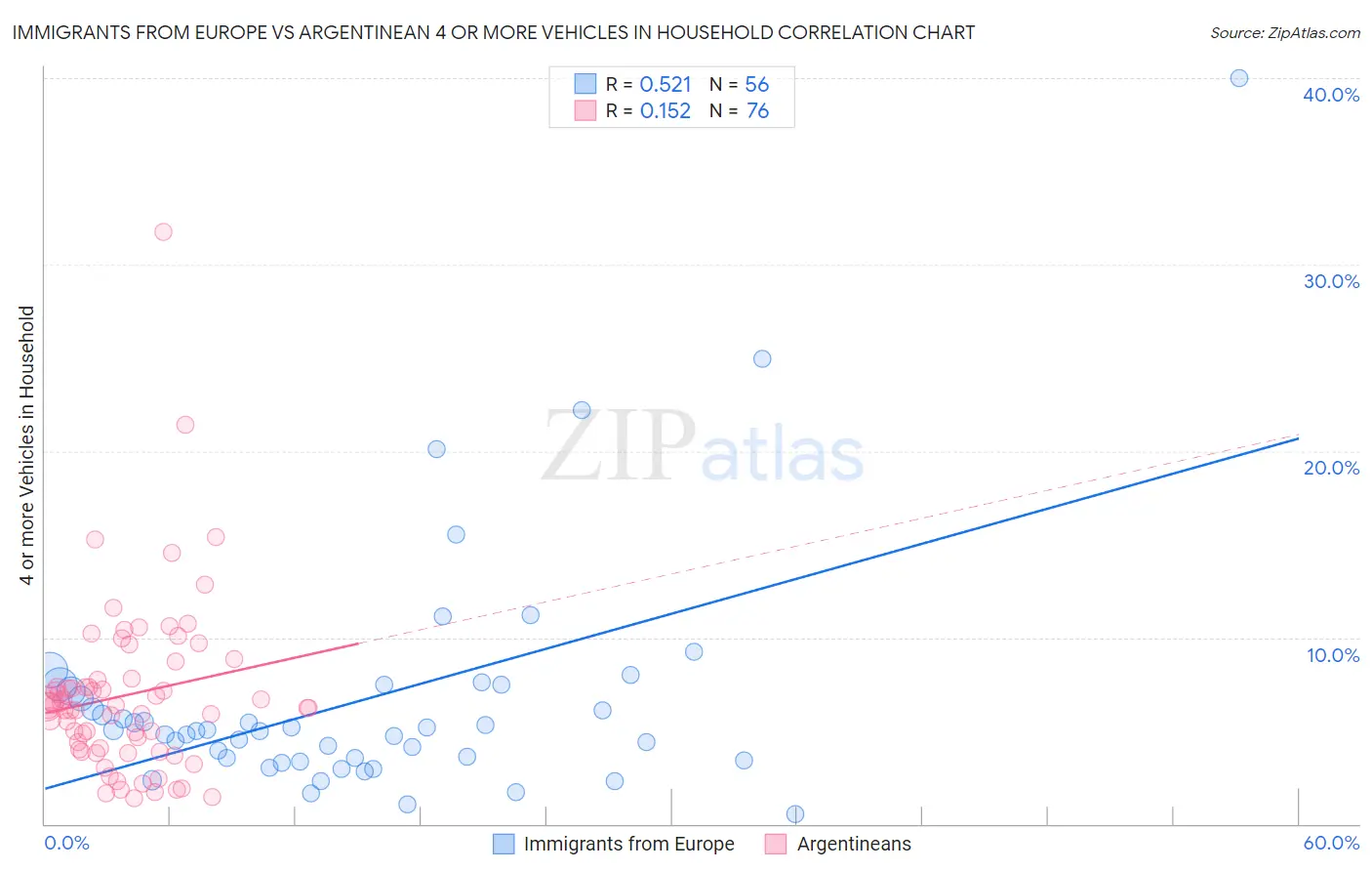 Immigrants from Europe vs Argentinean 4 or more Vehicles in Household