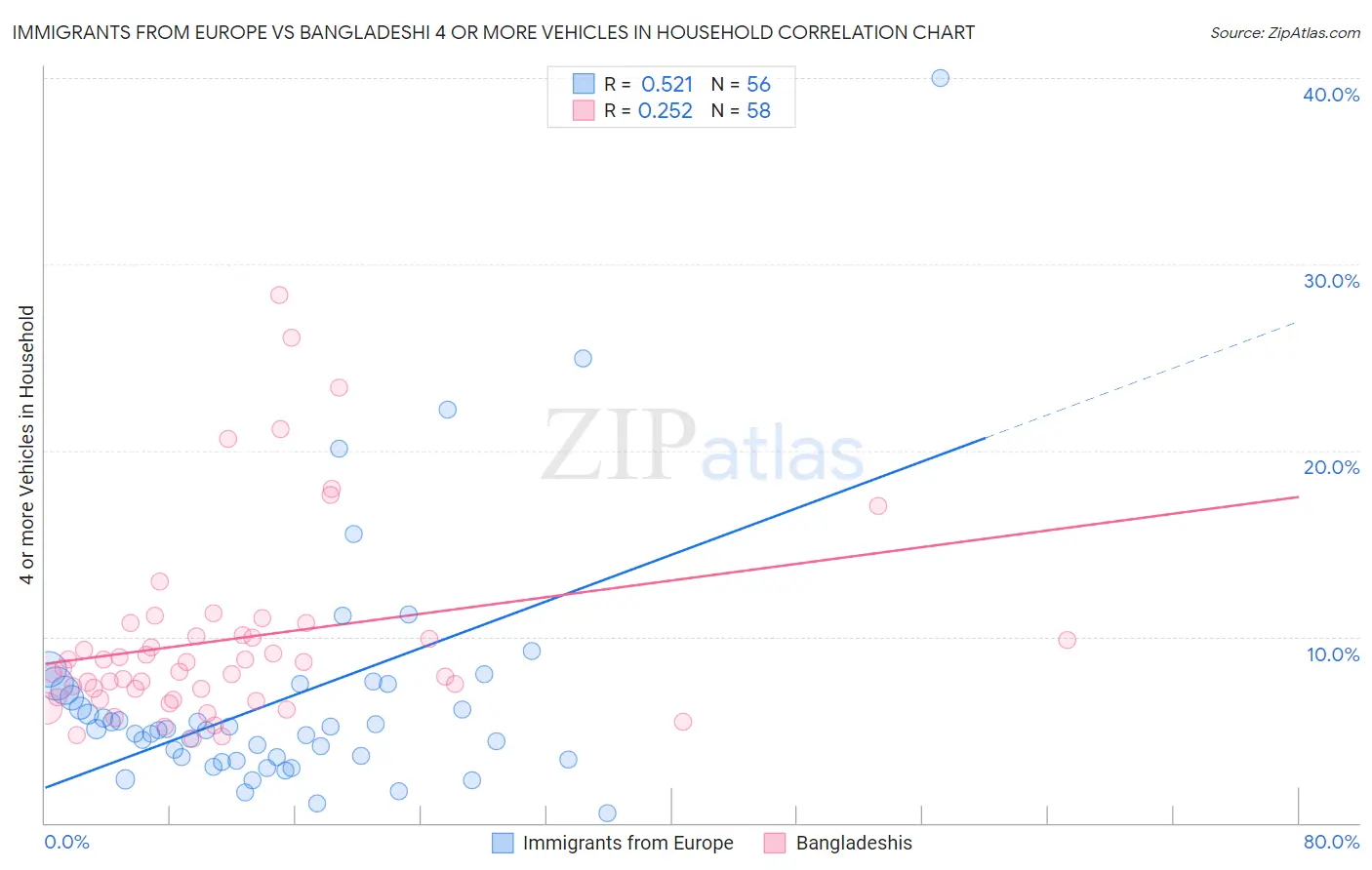 Immigrants from Europe vs Bangladeshi 4 or more Vehicles in Household