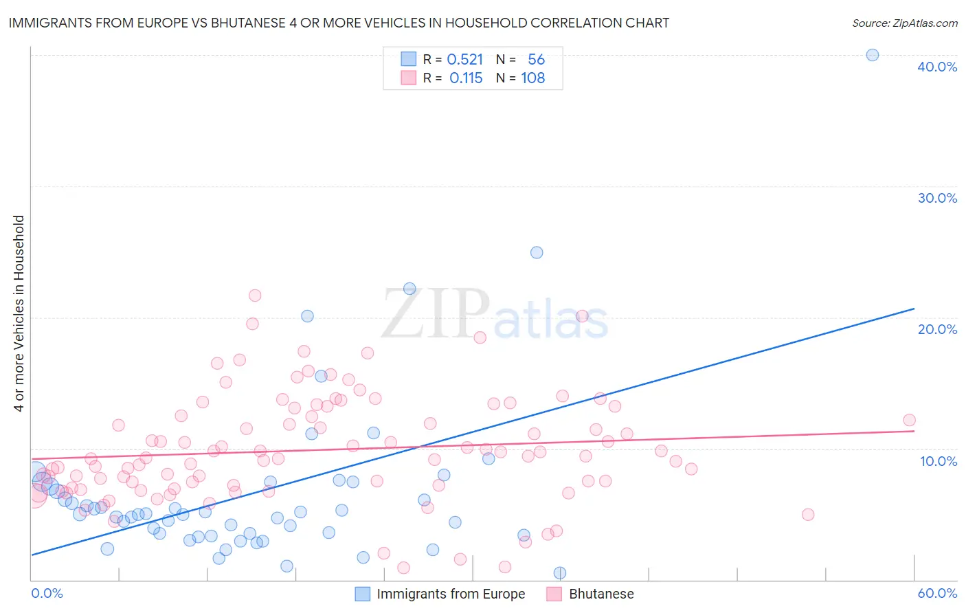 Immigrants from Europe vs Bhutanese 4 or more Vehicles in Household