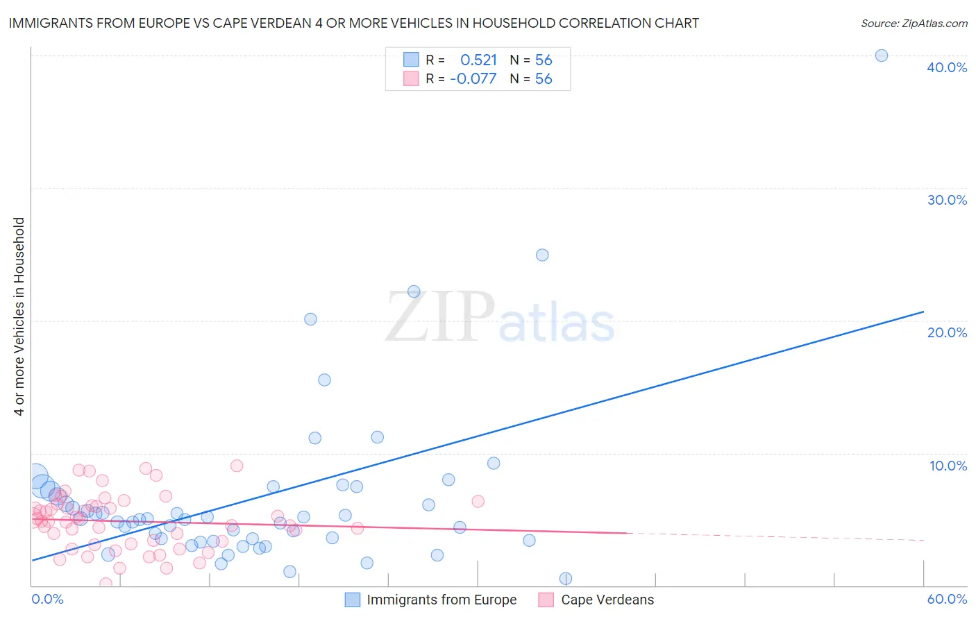 Immigrants from Europe vs Cape Verdean 4 or more Vehicles in Household