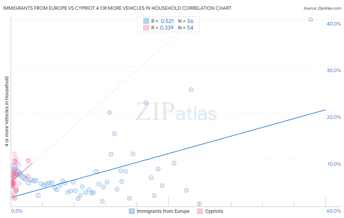 Immigrants from Europe vs Cypriot 4 or more Vehicles in Household