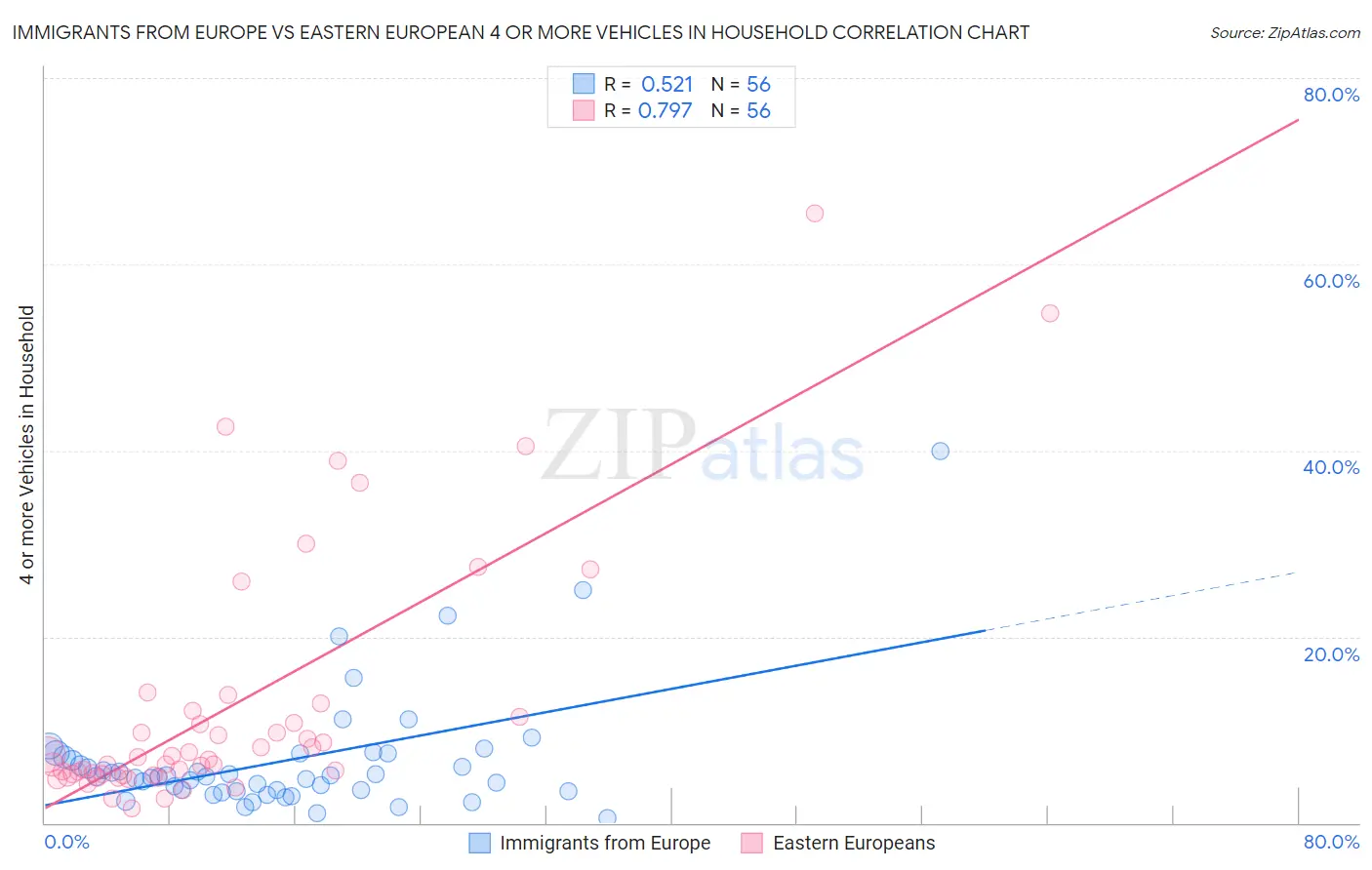 Immigrants from Europe vs Eastern European 4 or more Vehicles in Household