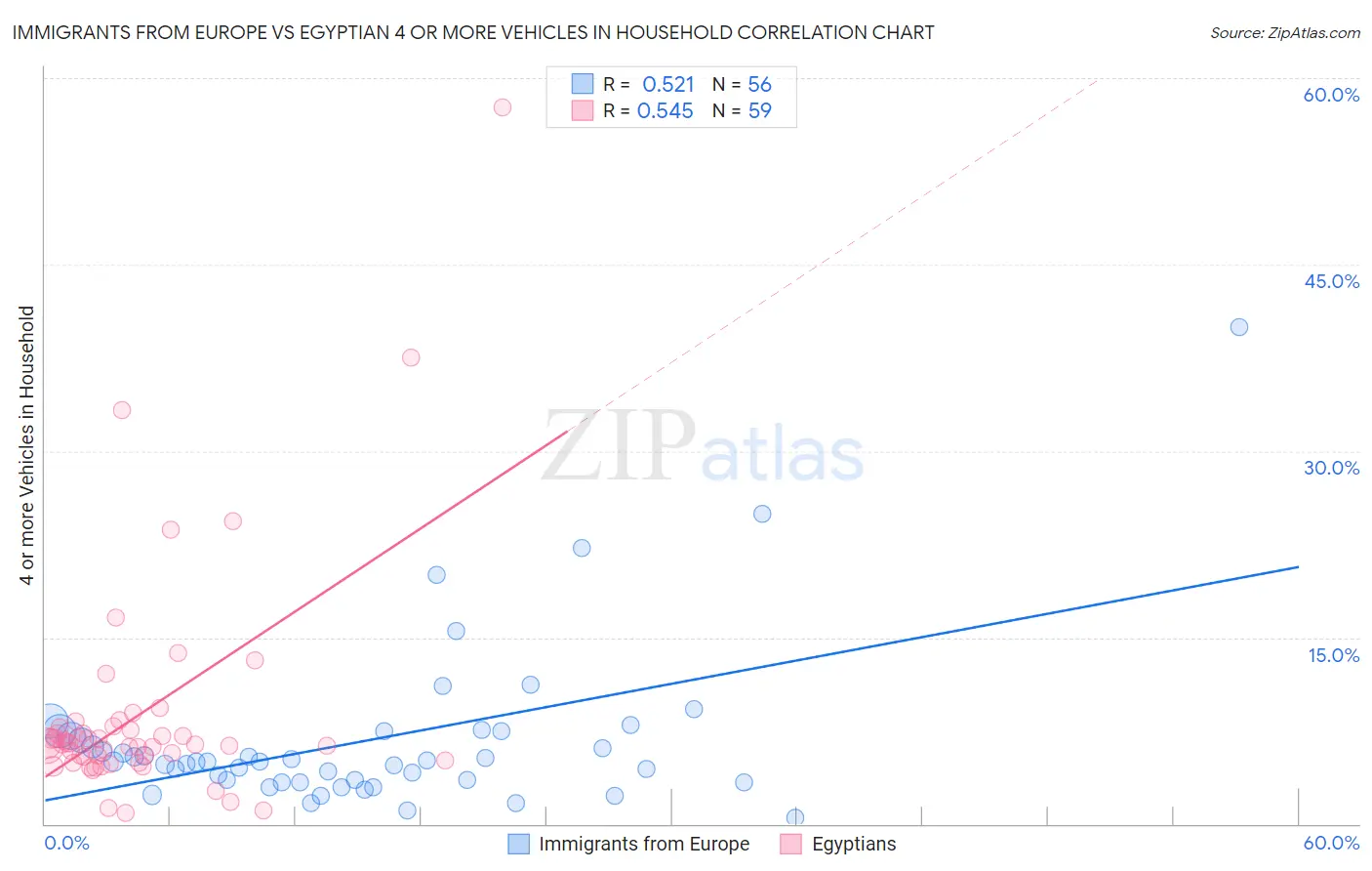 Immigrants from Europe vs Egyptian 4 or more Vehicles in Household