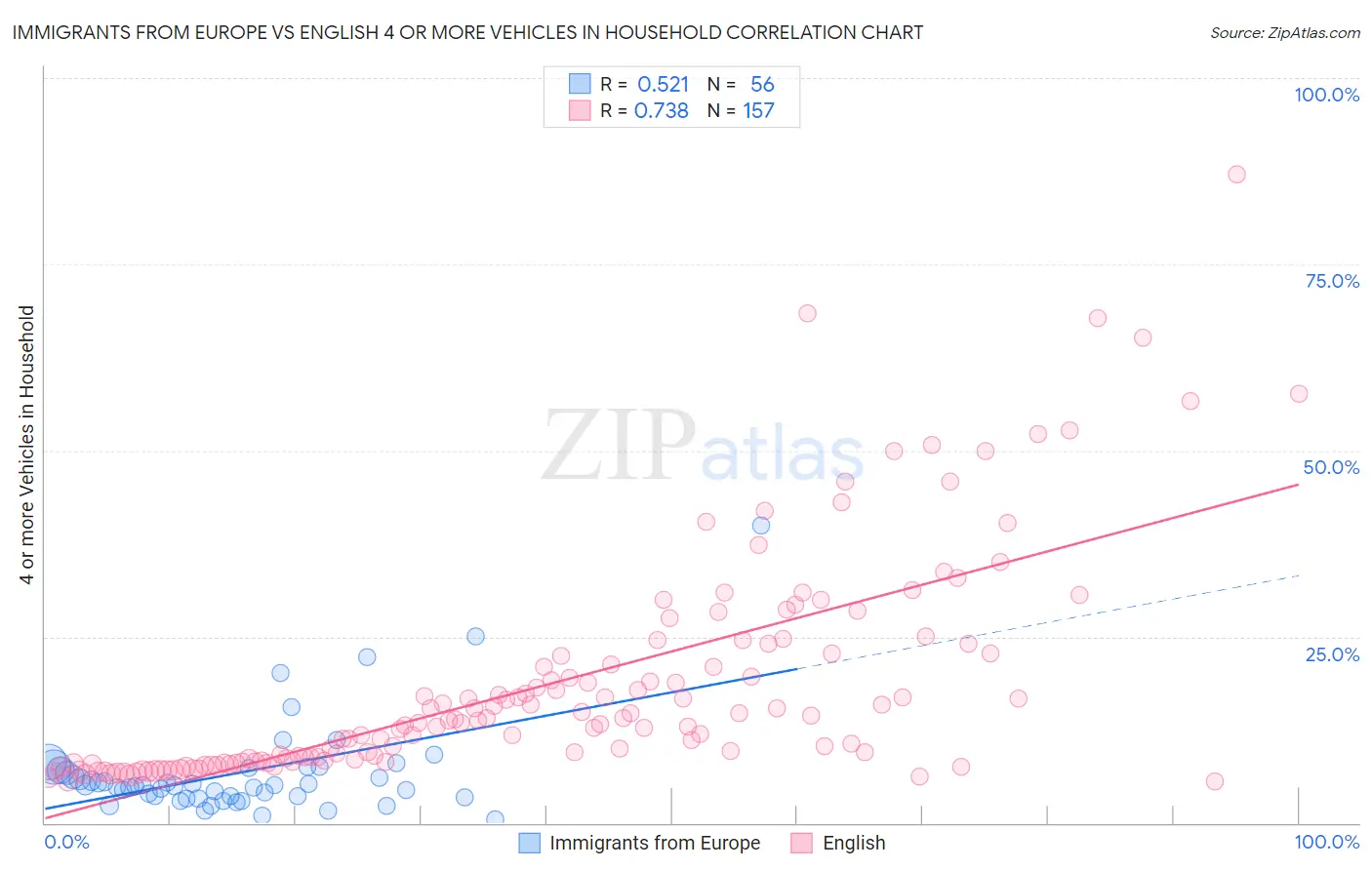 Immigrants from Europe vs English 4 or more Vehicles in Household