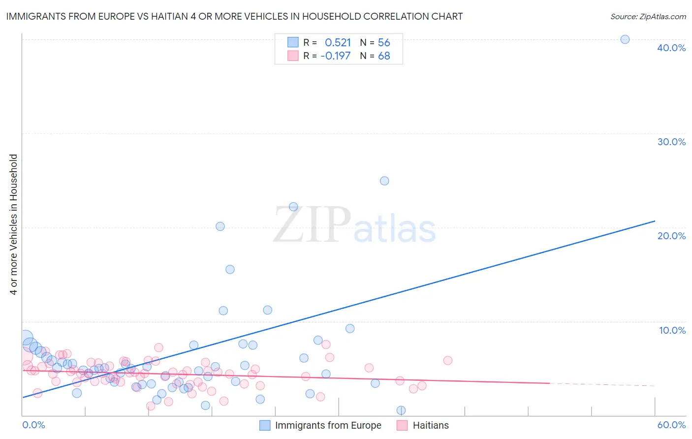 Immigrants from Europe vs Haitian 4 or more Vehicles in Household