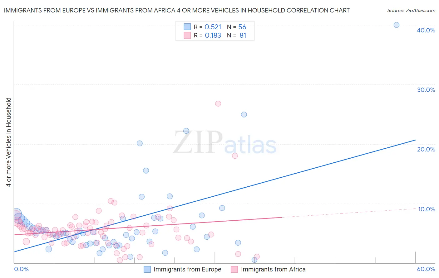 Immigrants from Europe vs Immigrants from Africa 4 or more Vehicles in Household