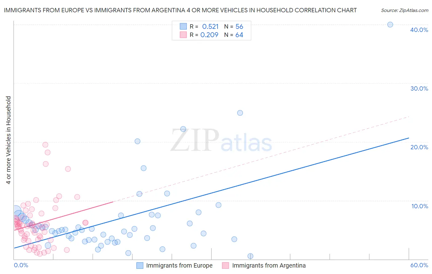 Immigrants from Europe vs Immigrants from Argentina 4 or more Vehicles in Household