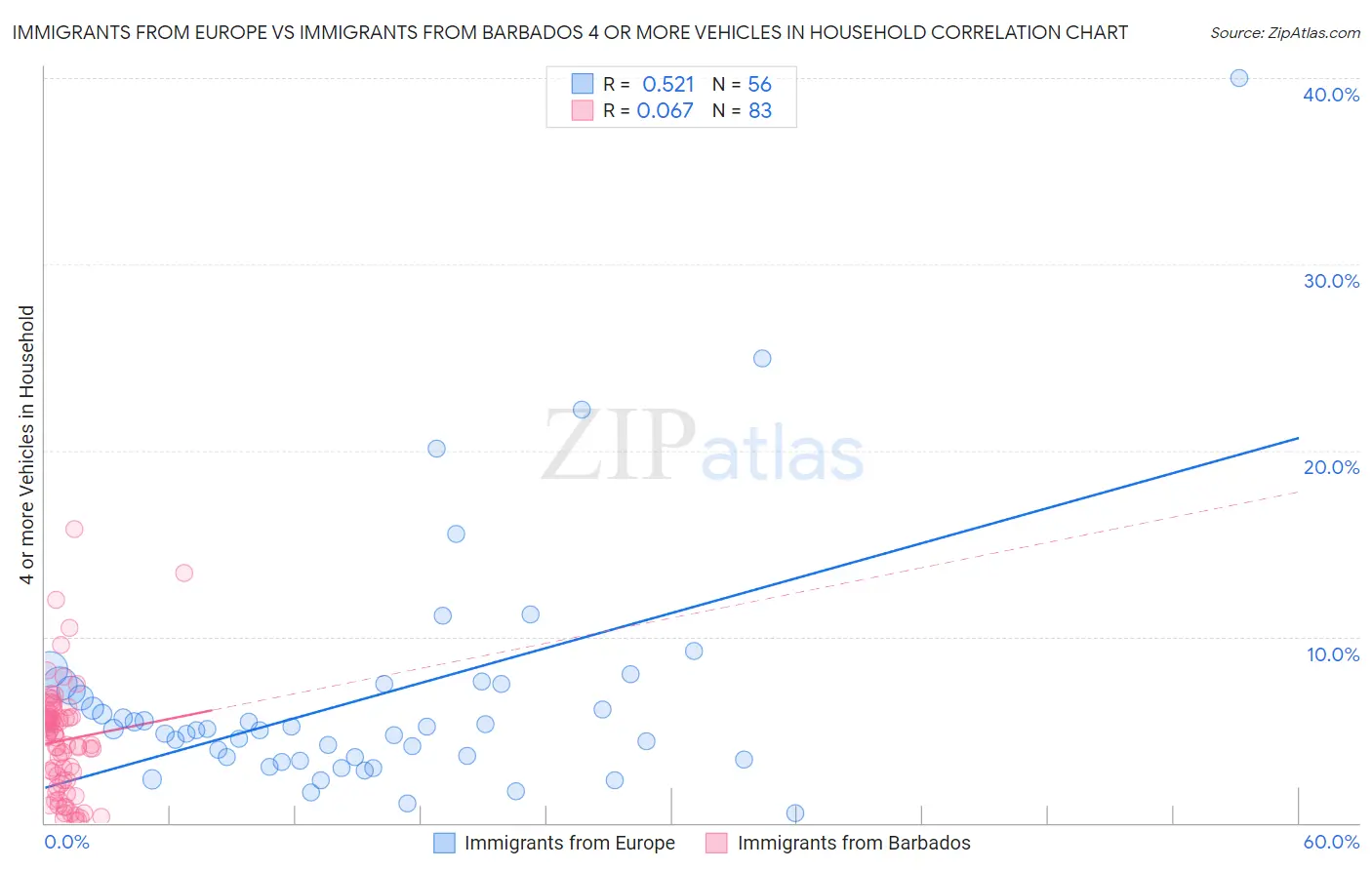 Immigrants from Europe vs Immigrants from Barbados 4 or more Vehicles in Household