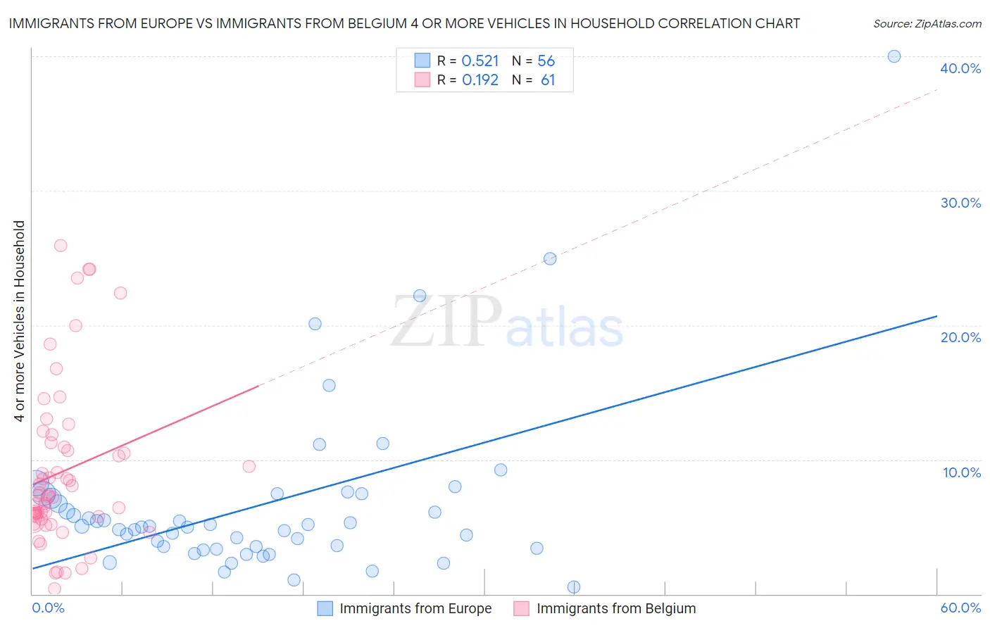 Immigrants from Europe vs Immigrants from Belgium 4 or more Vehicles in Household