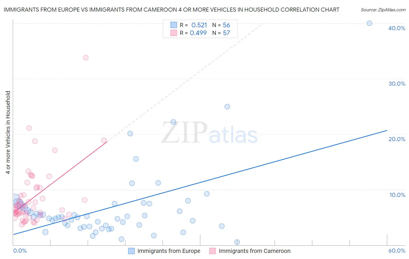 Immigrants from Europe vs Immigrants from Cameroon 4 or more Vehicles in Household