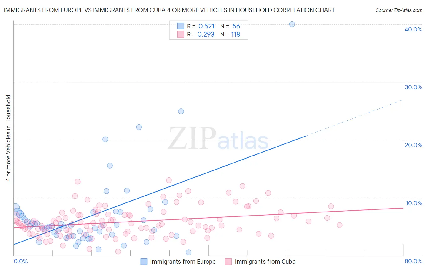 Immigrants from Europe vs Immigrants from Cuba 4 or more Vehicles in Household