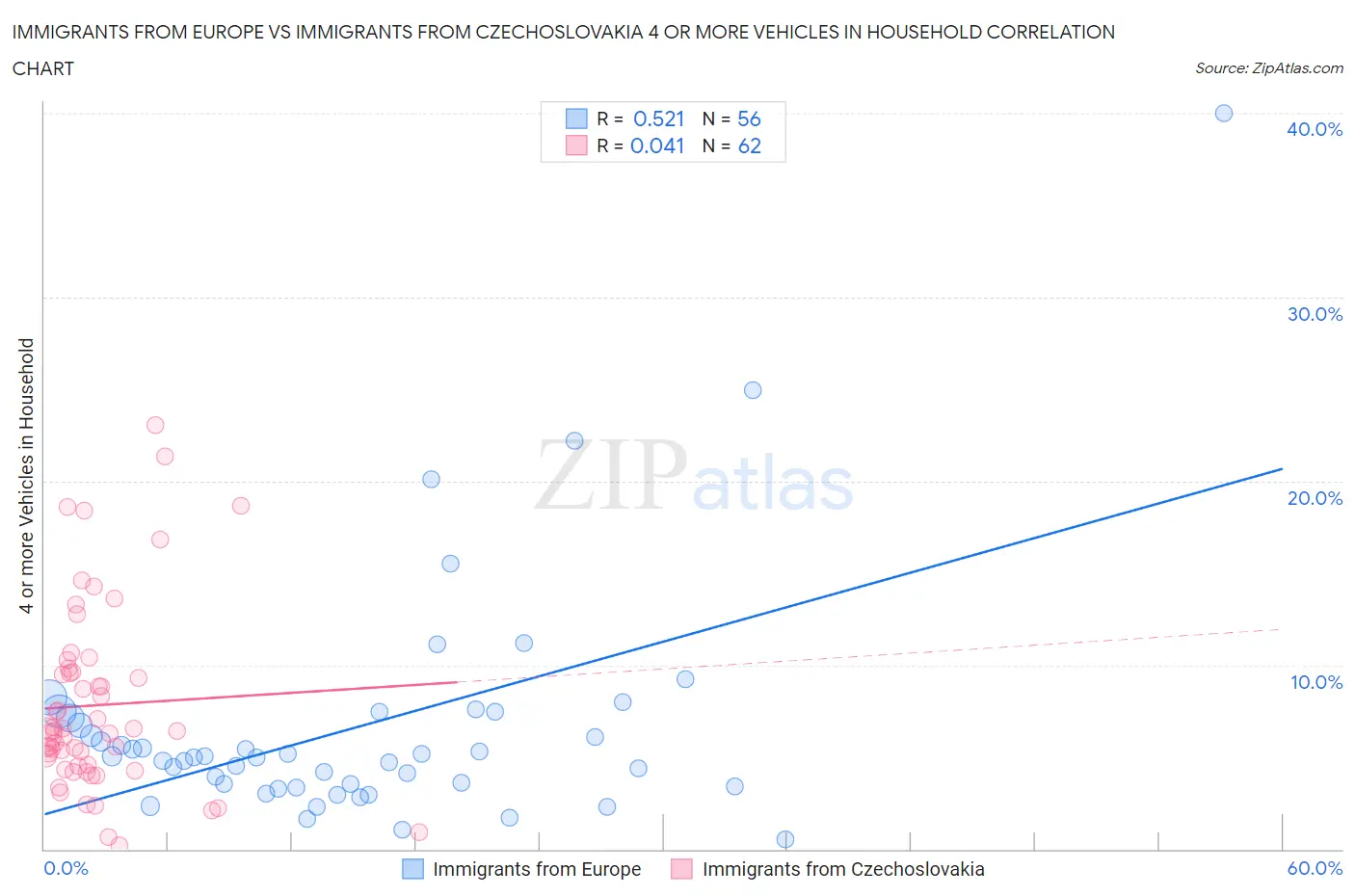 Immigrants from Europe vs Immigrants from Czechoslovakia 4 or more Vehicles in Household