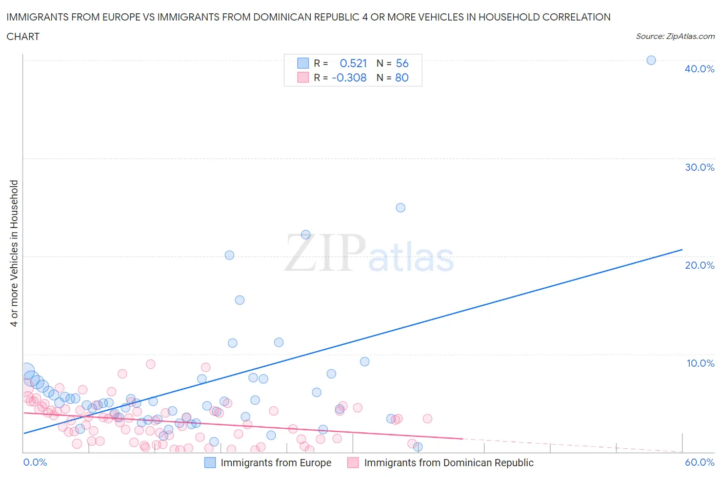 Immigrants from Europe vs Immigrants from Dominican Republic 4 or more Vehicles in Household