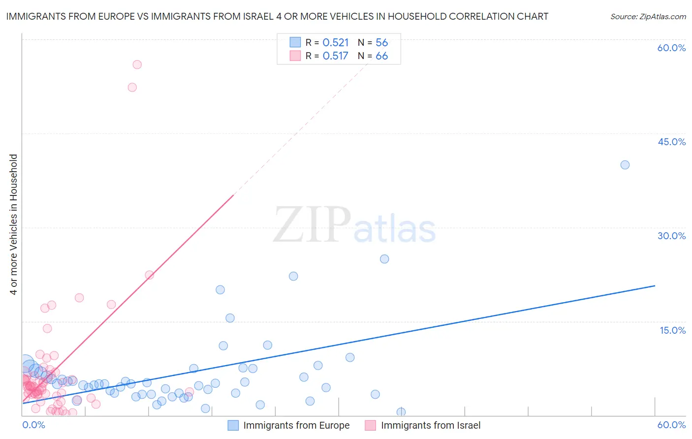 Immigrants from Europe vs Immigrants from Israel 4 or more Vehicles in Household