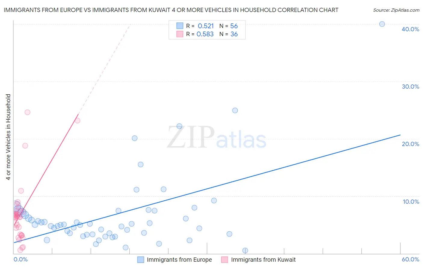 Immigrants from Europe vs Immigrants from Kuwait 4 or more Vehicles in Household