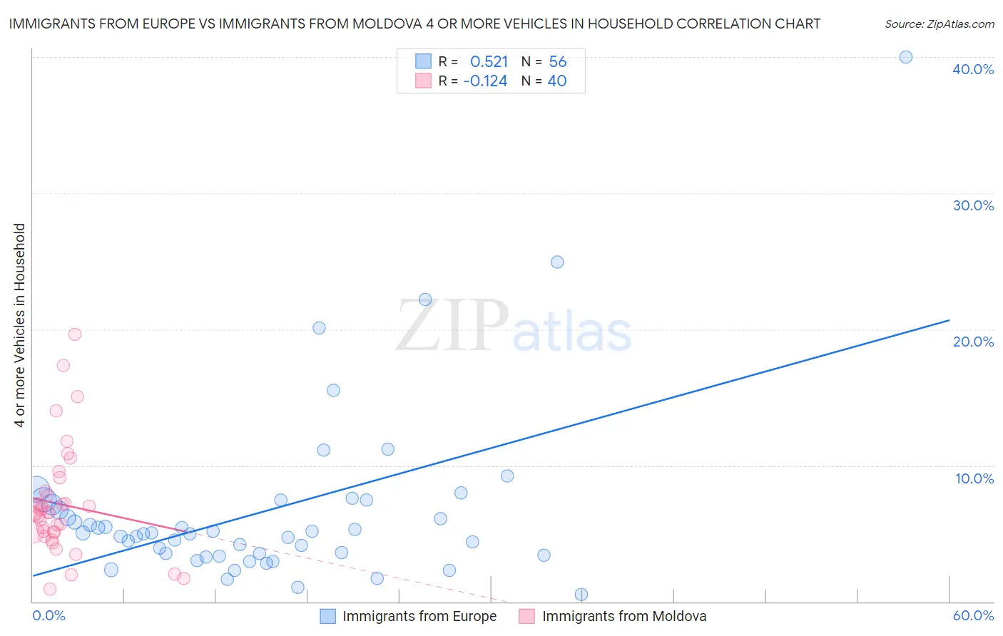 Immigrants from Europe vs Immigrants from Moldova 4 or more Vehicles in Household