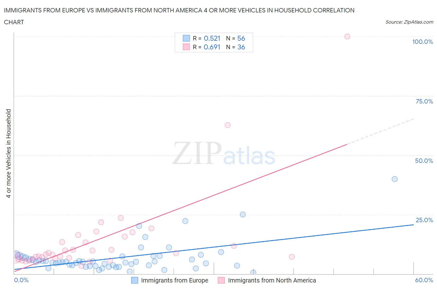 Immigrants from Europe vs Immigrants from North America 4 or more Vehicles in Household