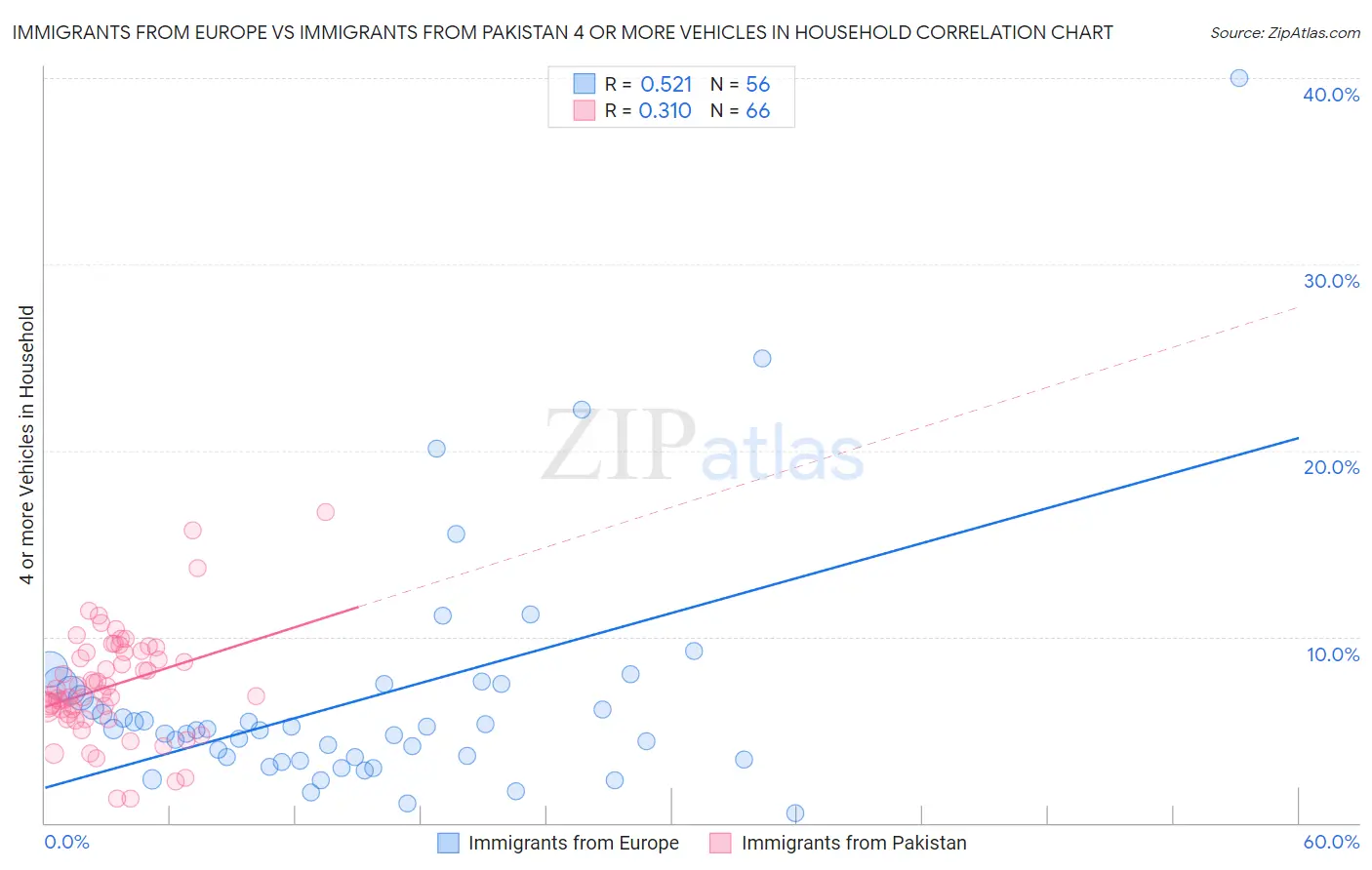 Immigrants from Europe vs Immigrants from Pakistan 4 or more Vehicles in Household