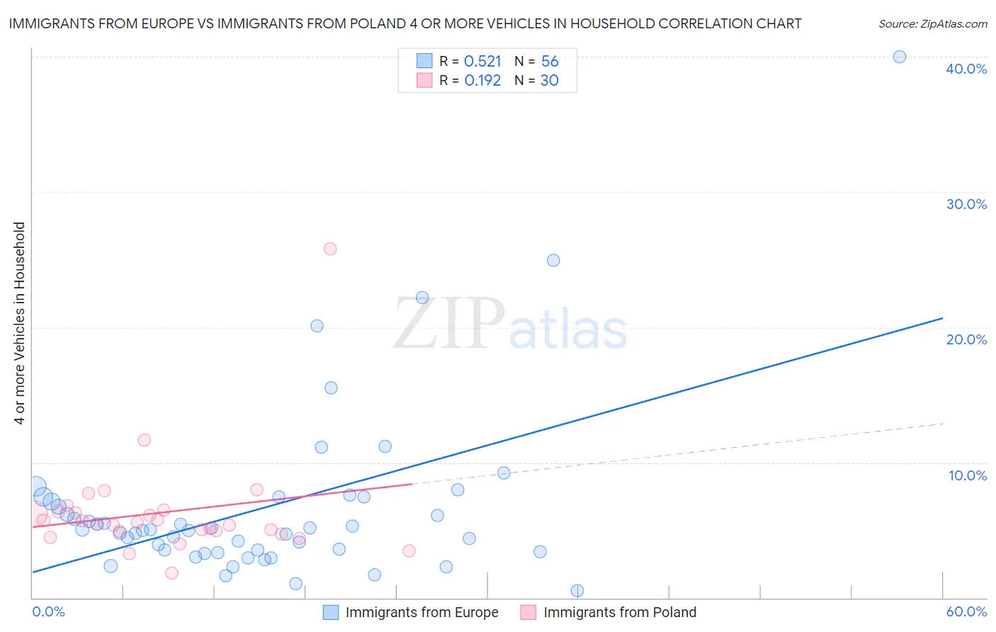 Immigrants from Europe vs Immigrants from Poland 4 or more Vehicles in Household