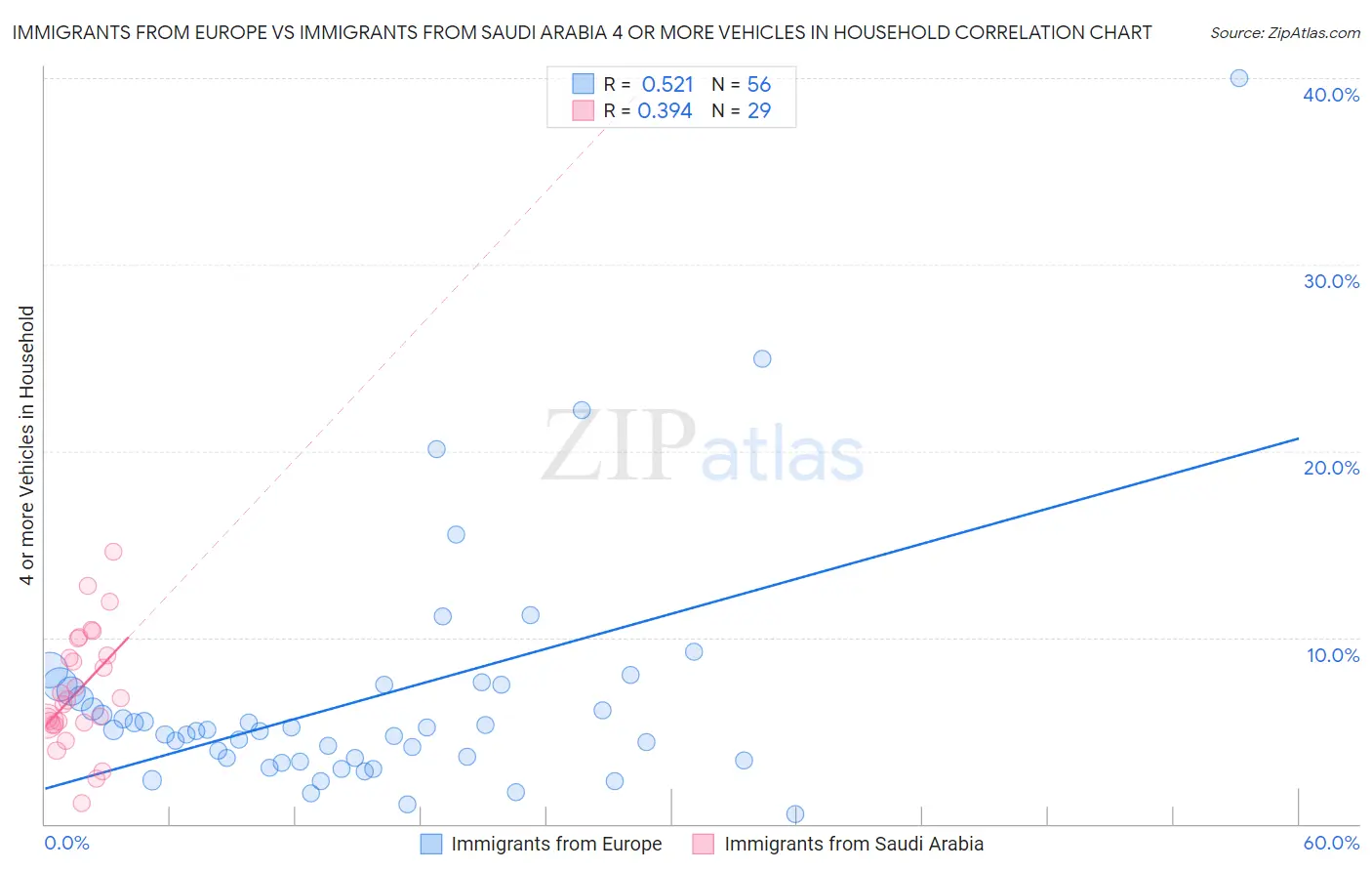 Immigrants from Europe vs Immigrants from Saudi Arabia 4 or more Vehicles in Household