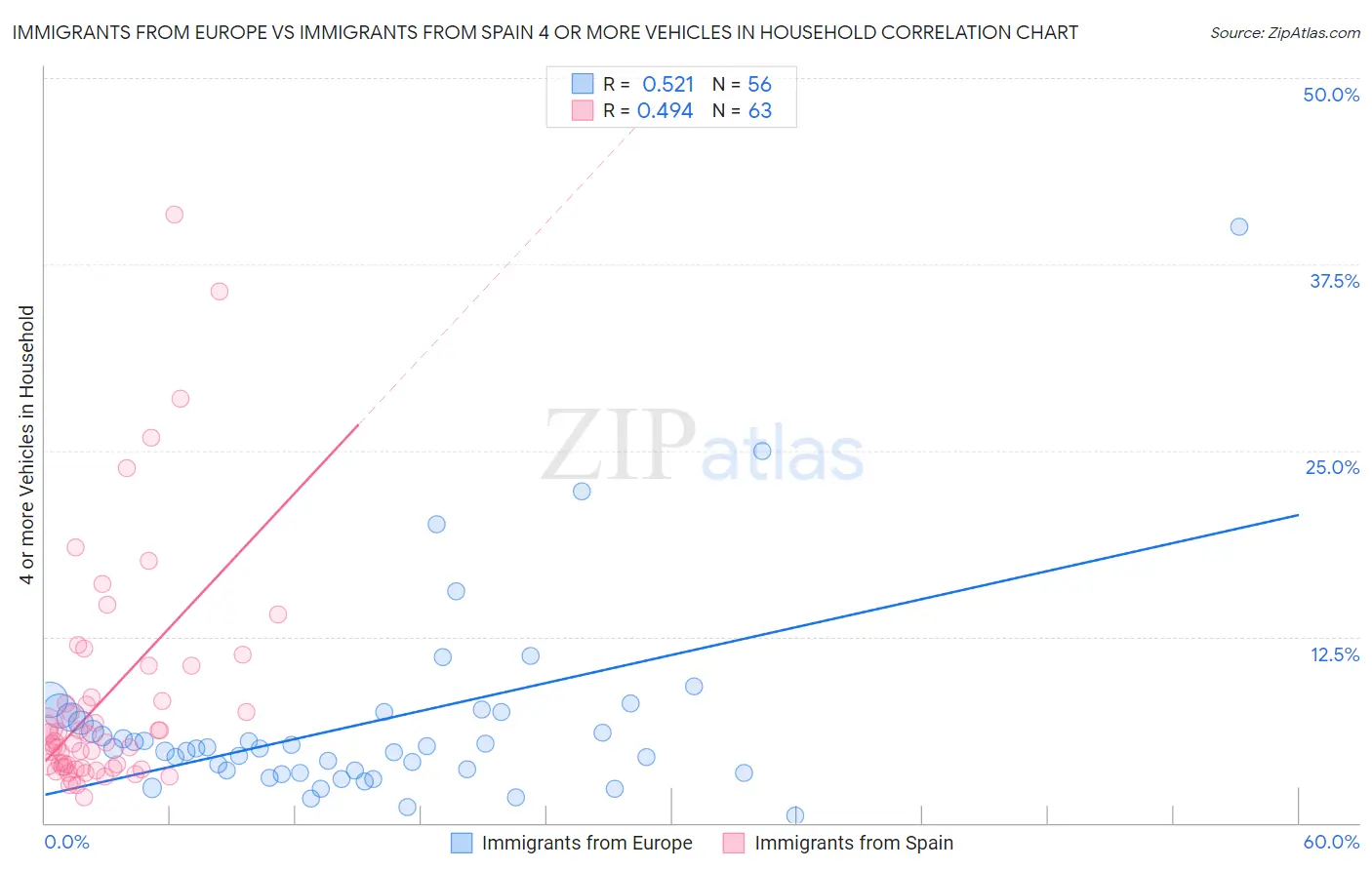 Immigrants from Europe vs Immigrants from Spain 4 or more Vehicles in Household