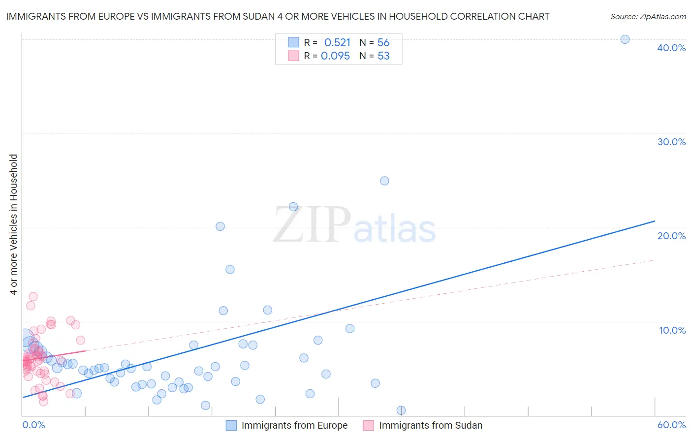 Immigrants from Europe vs Immigrants from Sudan 4 or more Vehicles in Household