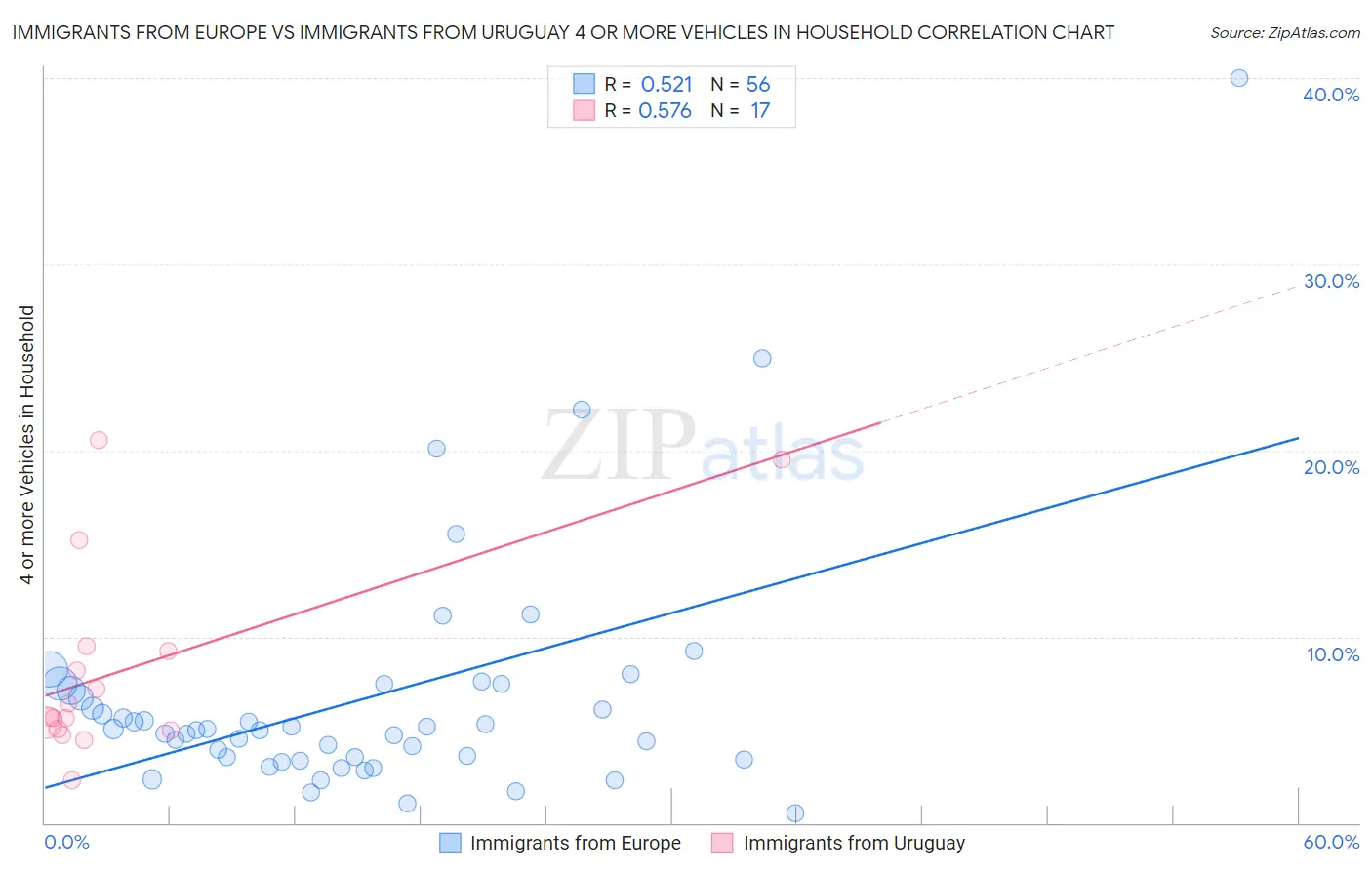 Immigrants from Europe vs Immigrants from Uruguay 4 or more Vehicles in Household