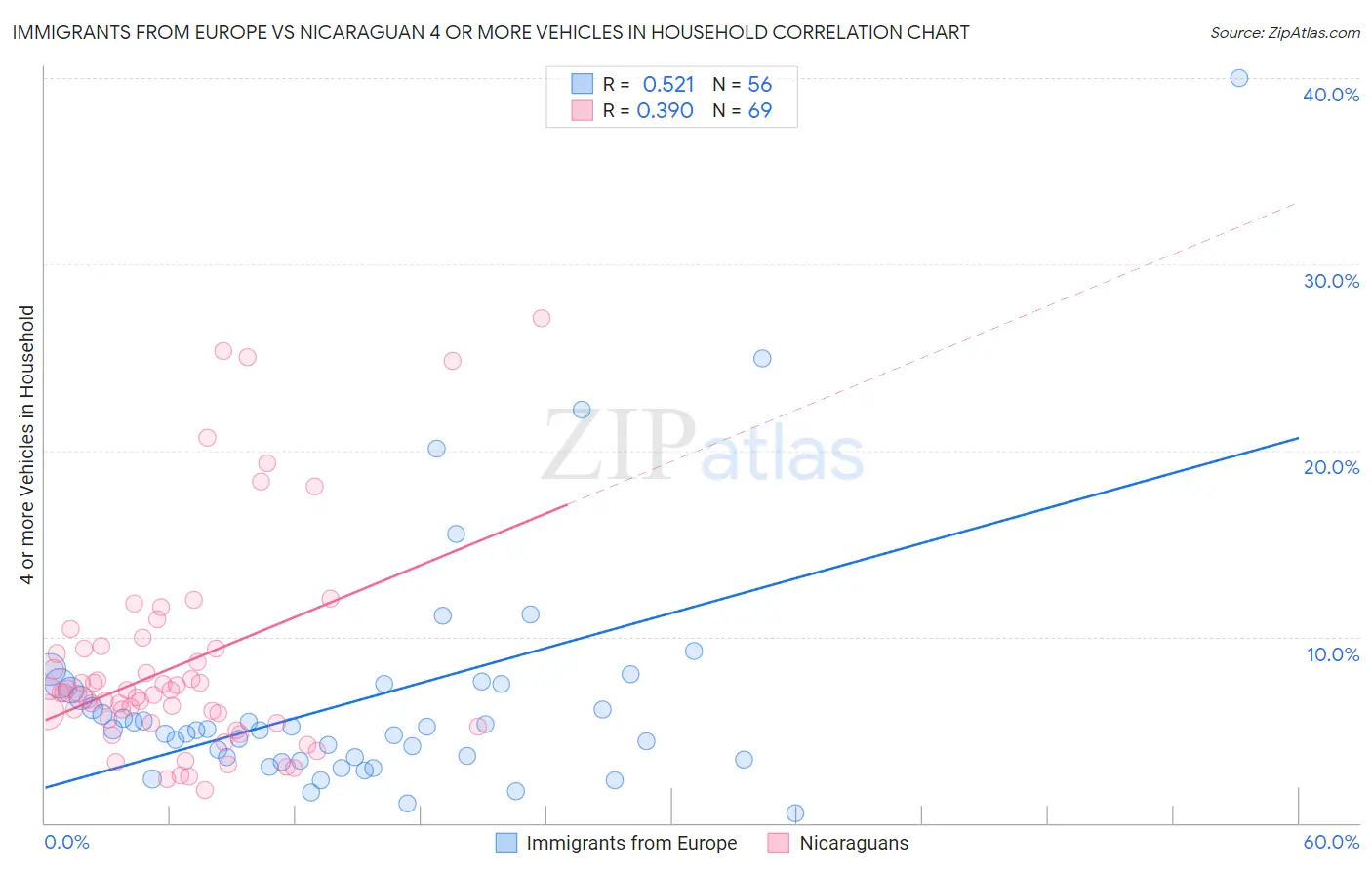 Immigrants from Europe vs Nicaraguan 4 or more Vehicles in Household