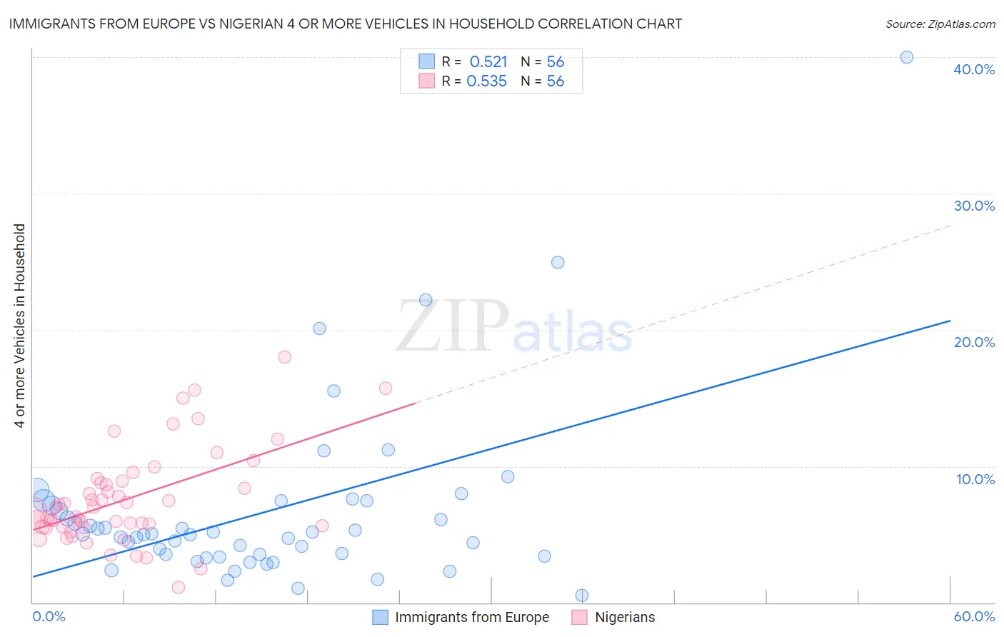 Immigrants from Europe vs Nigerian 4 or more Vehicles in Household