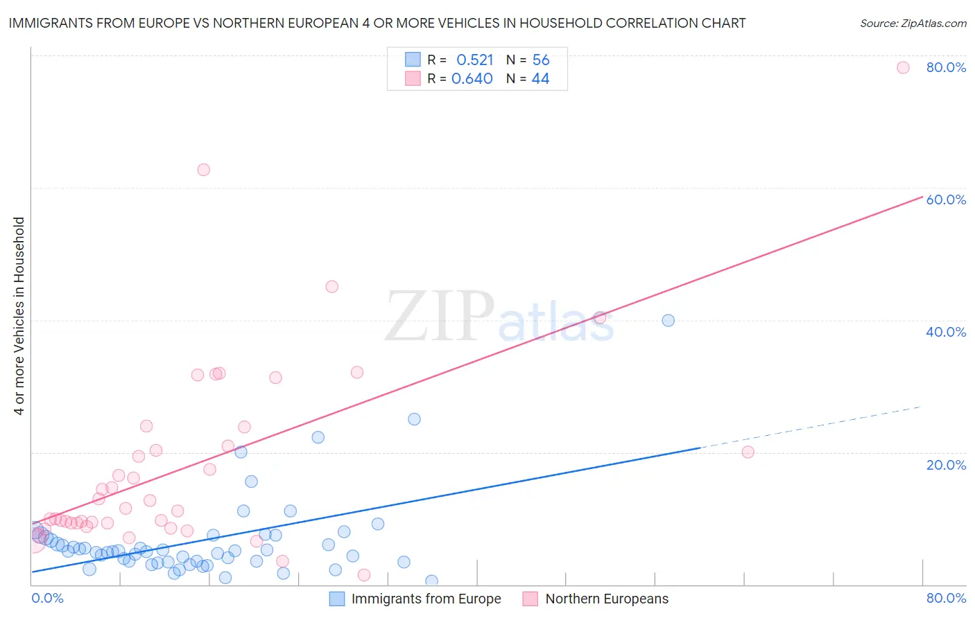 Immigrants from Europe vs Northern European 4 or more Vehicles in Household