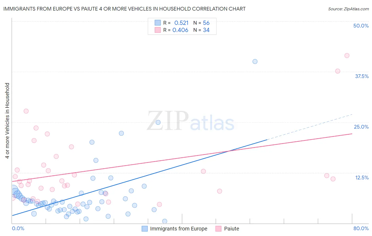 Immigrants from Europe vs Paiute 4 or more Vehicles in Household