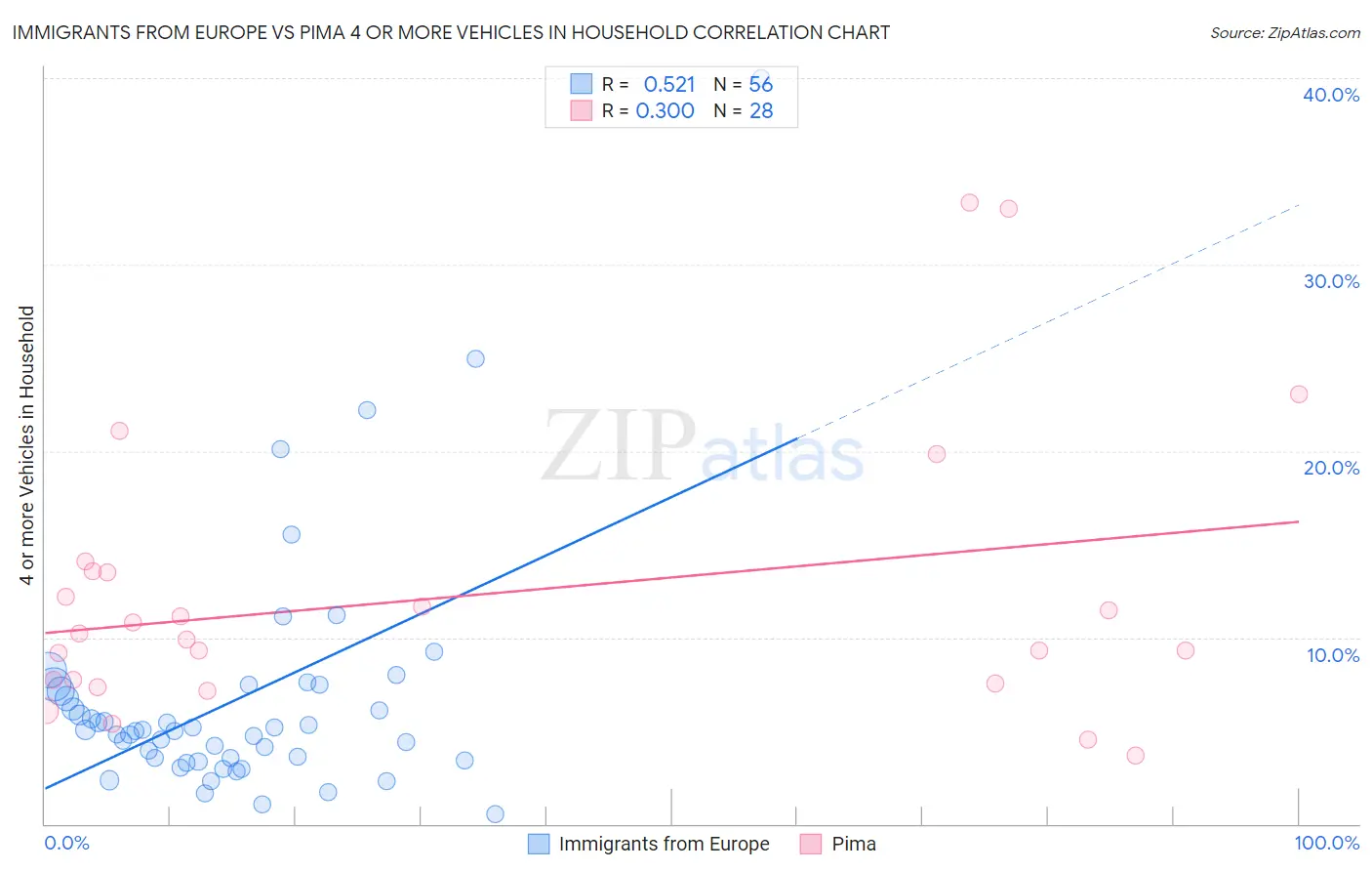 Immigrants from Europe vs Pima 4 or more Vehicles in Household