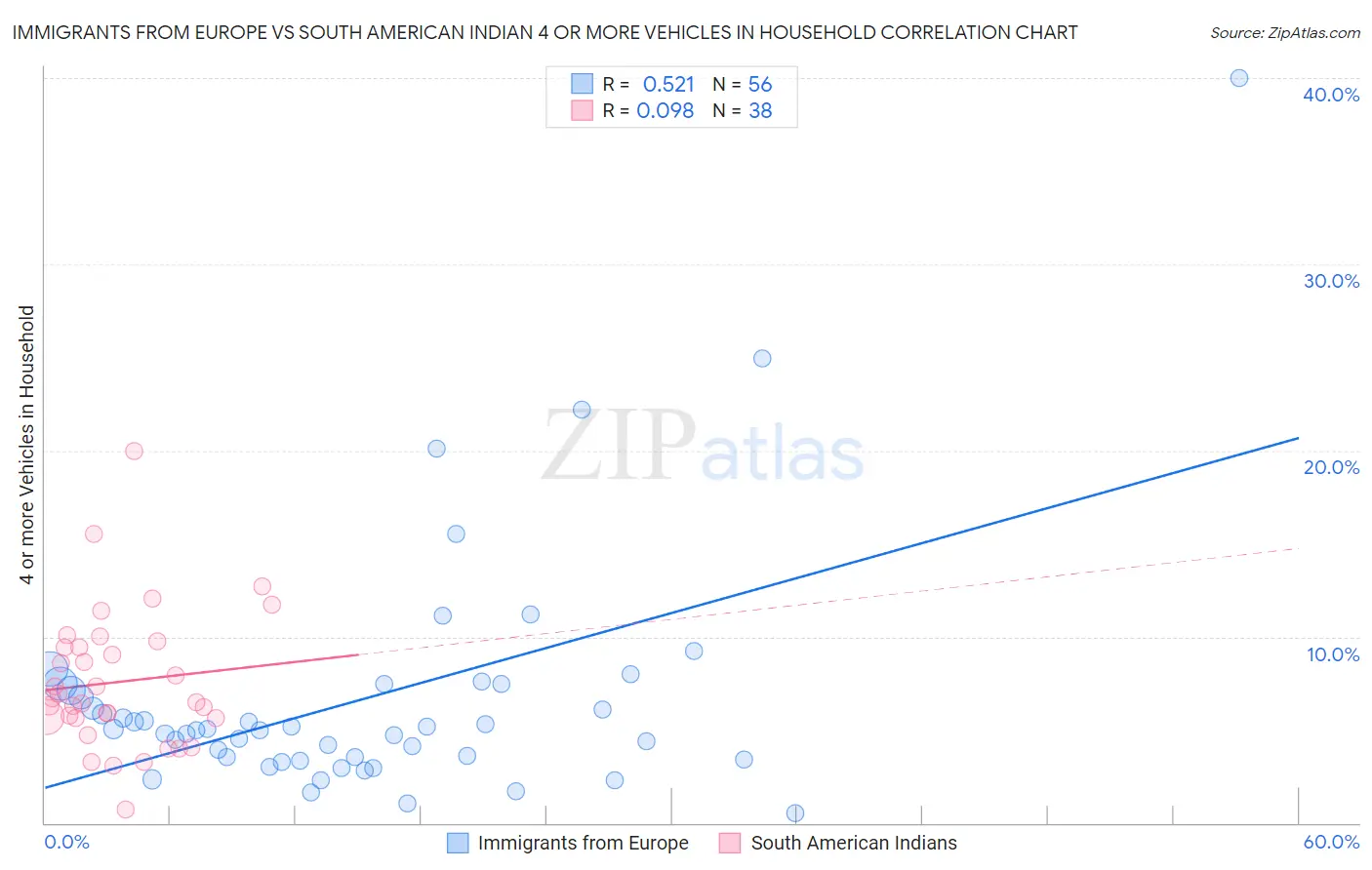 Immigrants from Europe vs South American Indian 4 or more Vehicles in Household