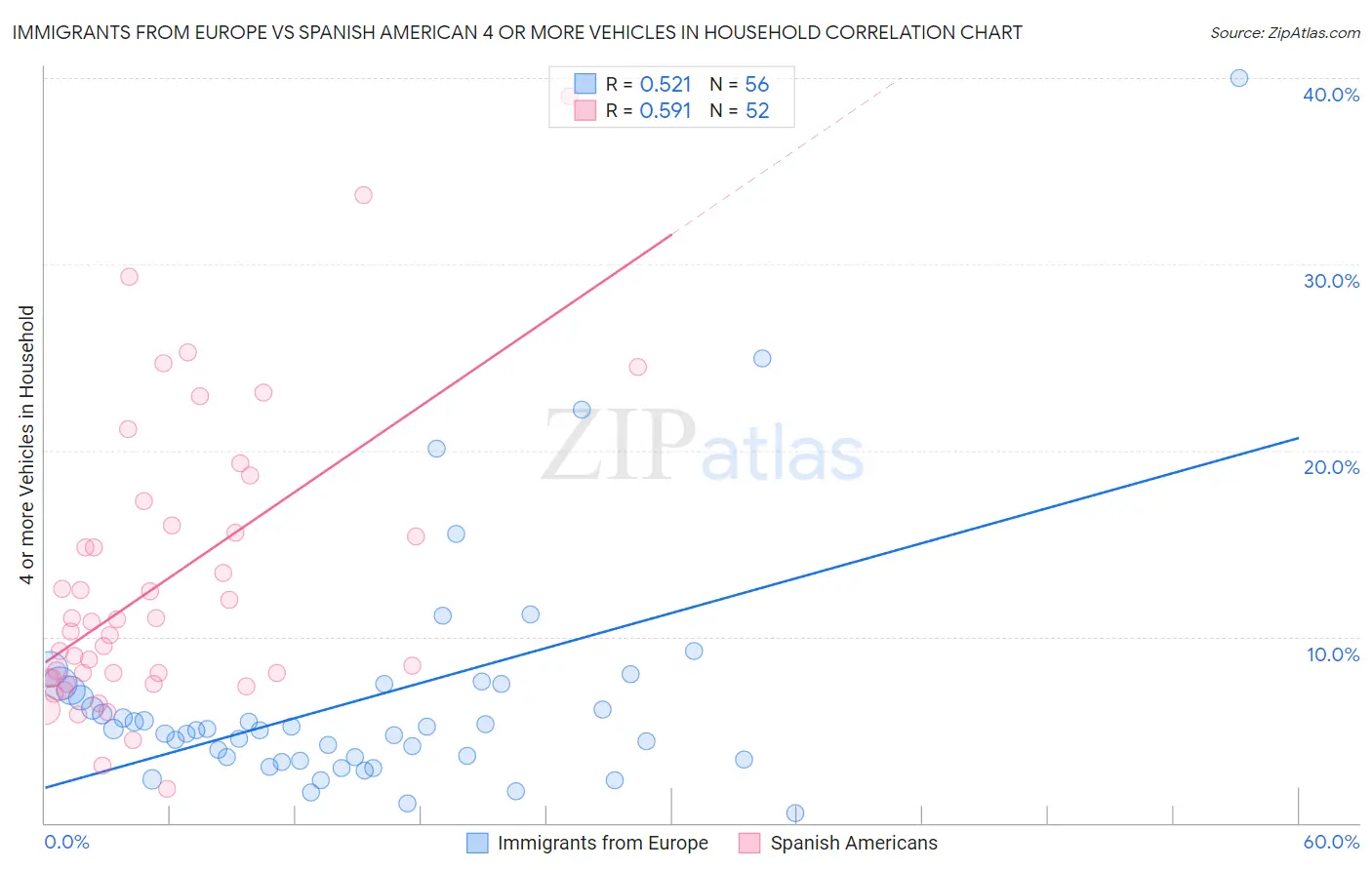 Immigrants from Europe vs Spanish American 4 or more Vehicles in Household