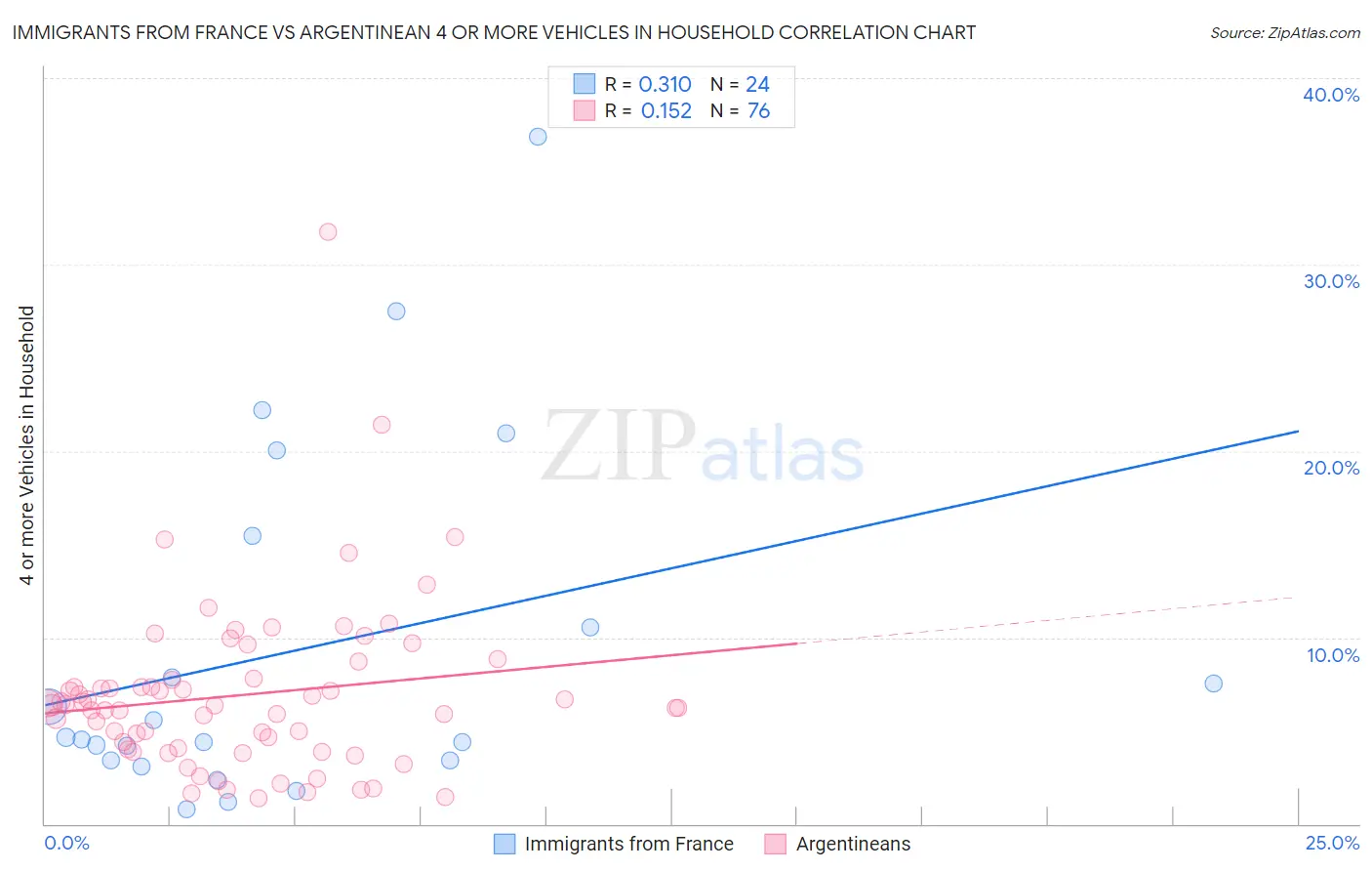 Immigrants from France vs Argentinean 4 or more Vehicles in Household