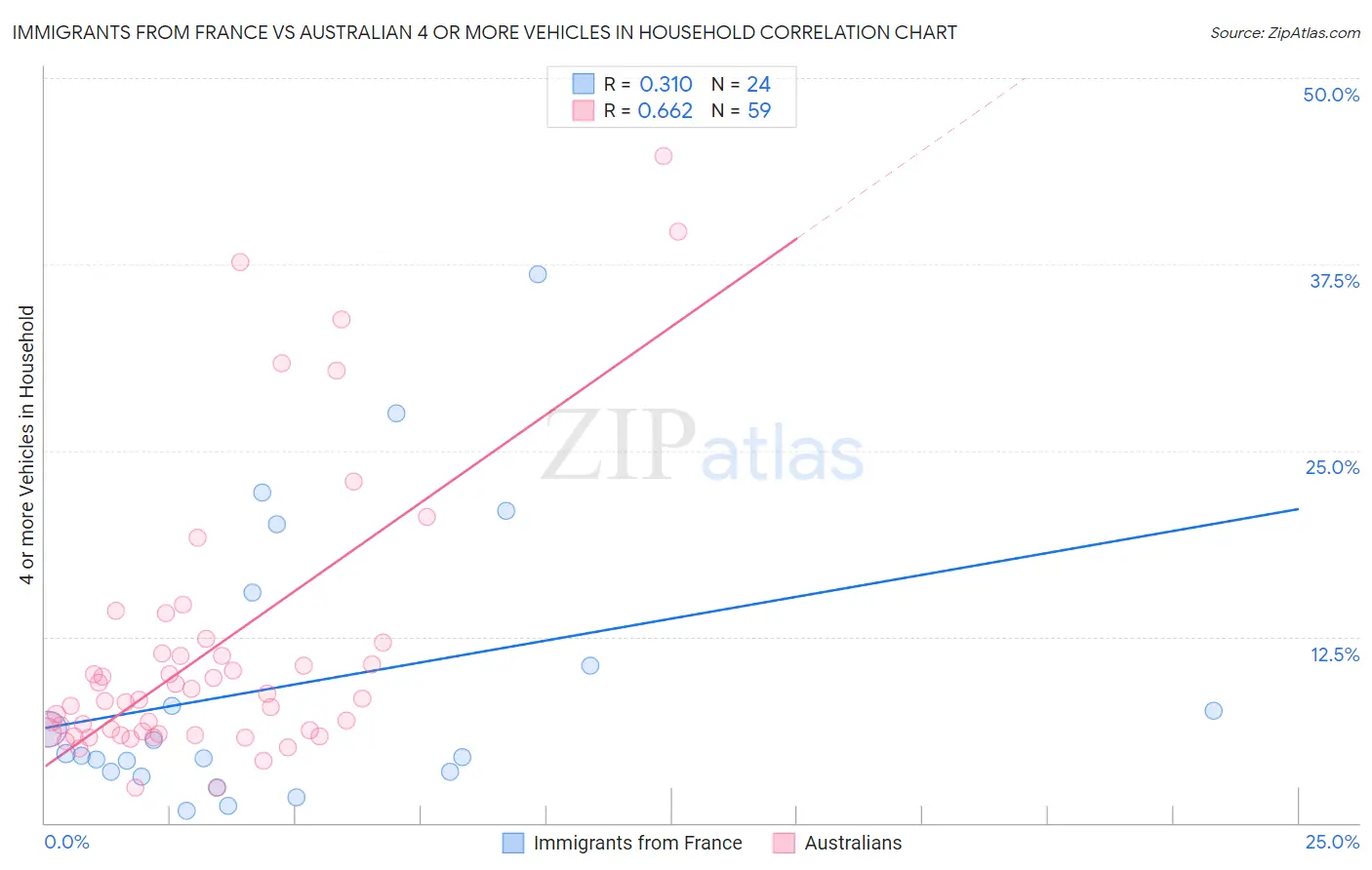 Immigrants from France vs Australian 4 or more Vehicles in Household