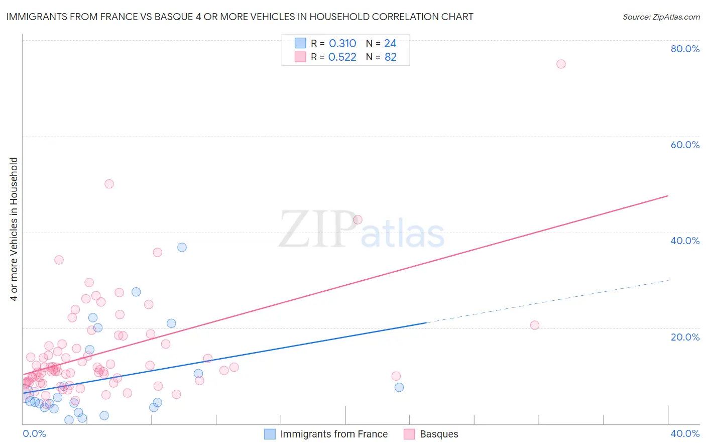 Immigrants from France vs Basque 4 or more Vehicles in Household