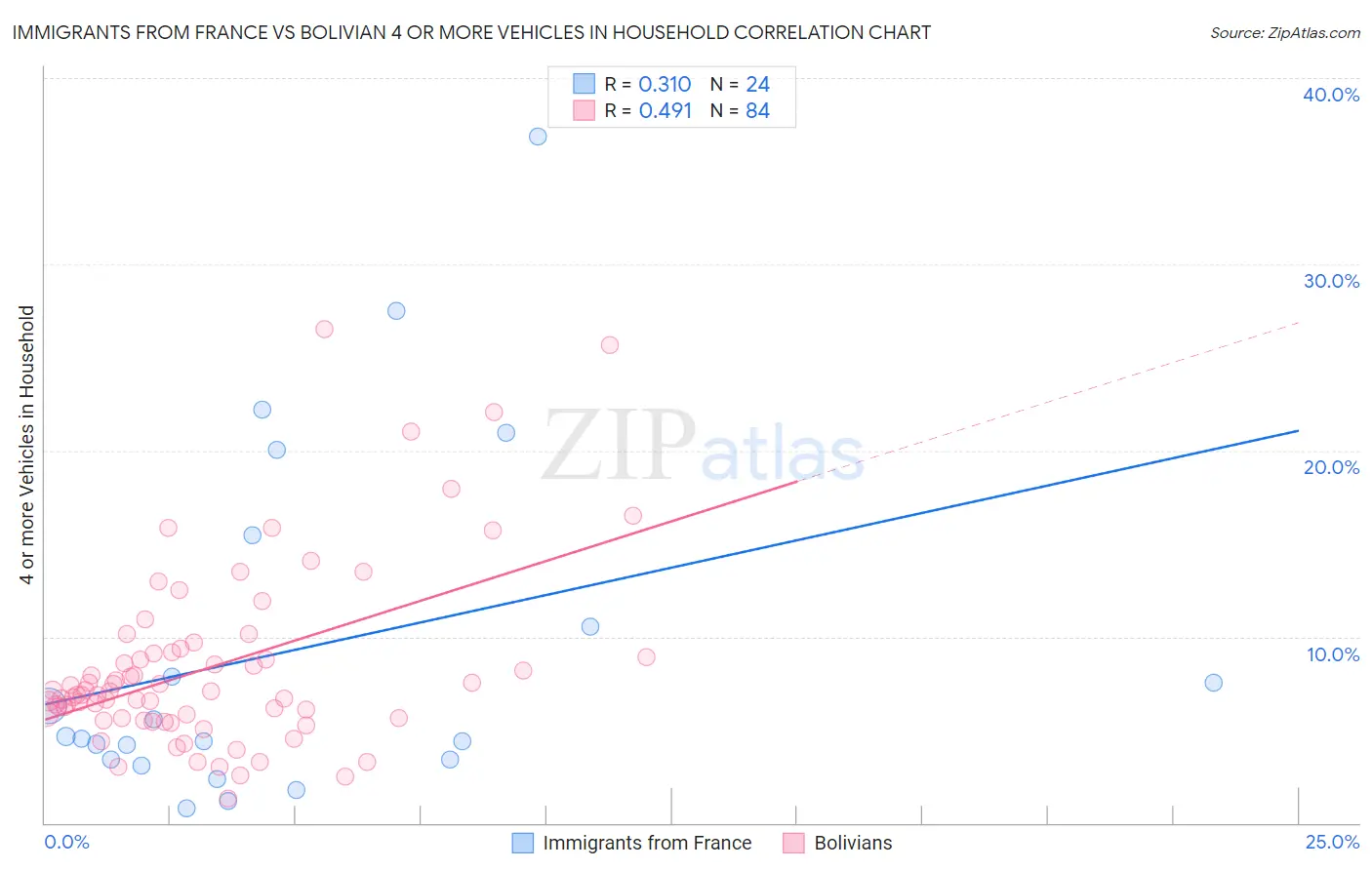 Immigrants from France vs Bolivian 4 or more Vehicles in Household