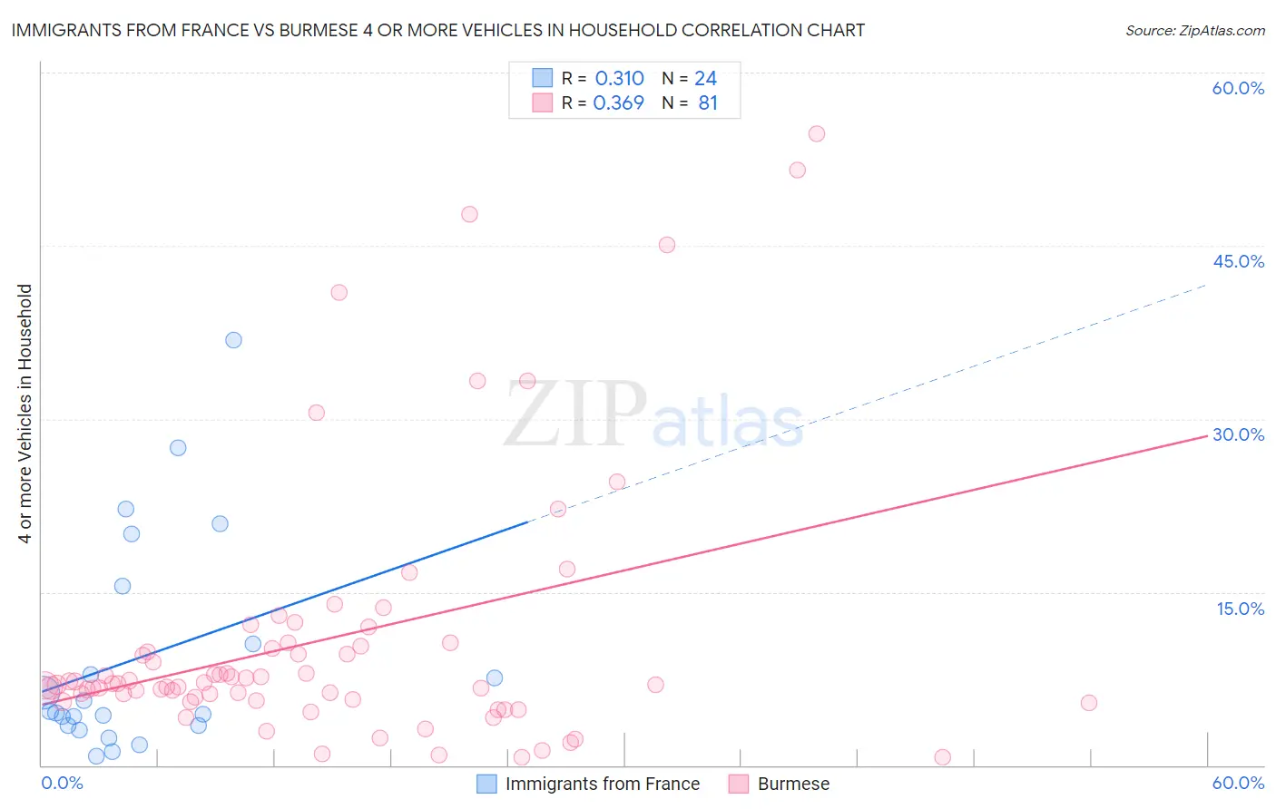 Immigrants from France vs Burmese 4 or more Vehicles in Household