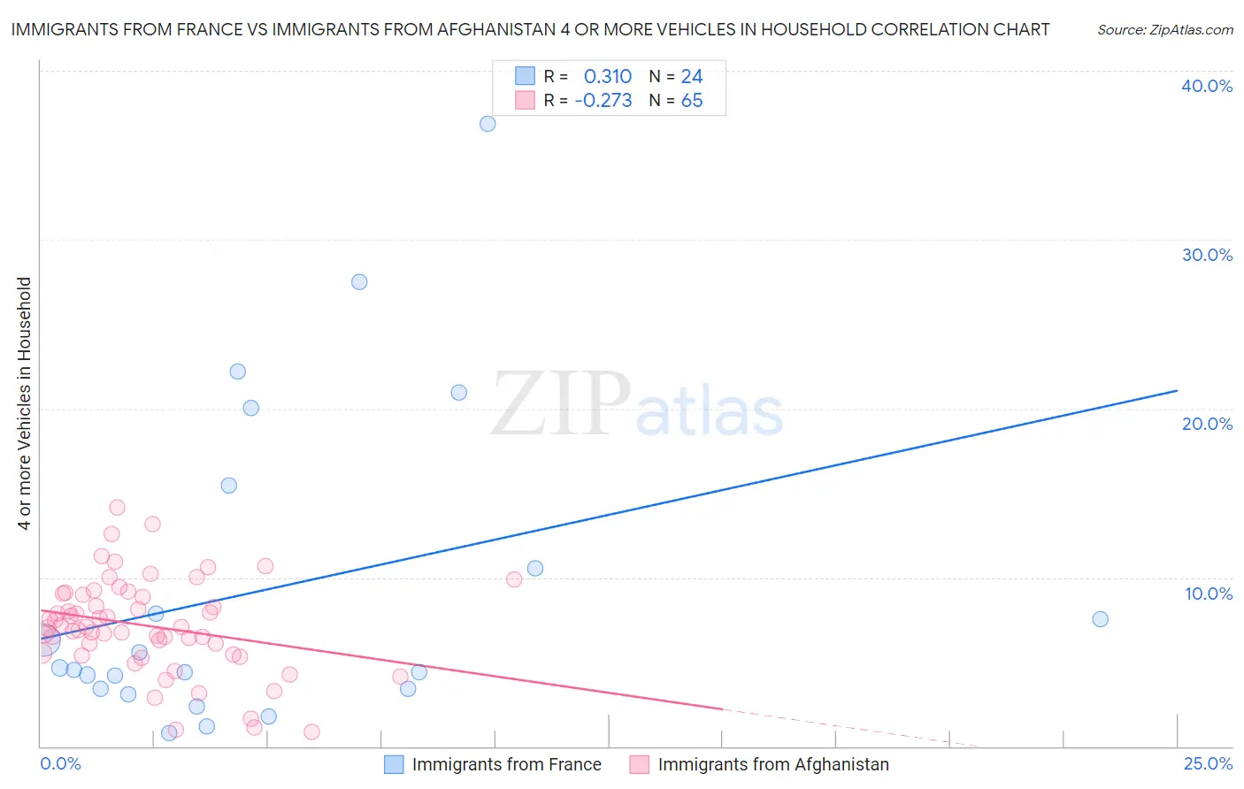 Immigrants from France vs Immigrants from Afghanistan 4 or more Vehicles in Household