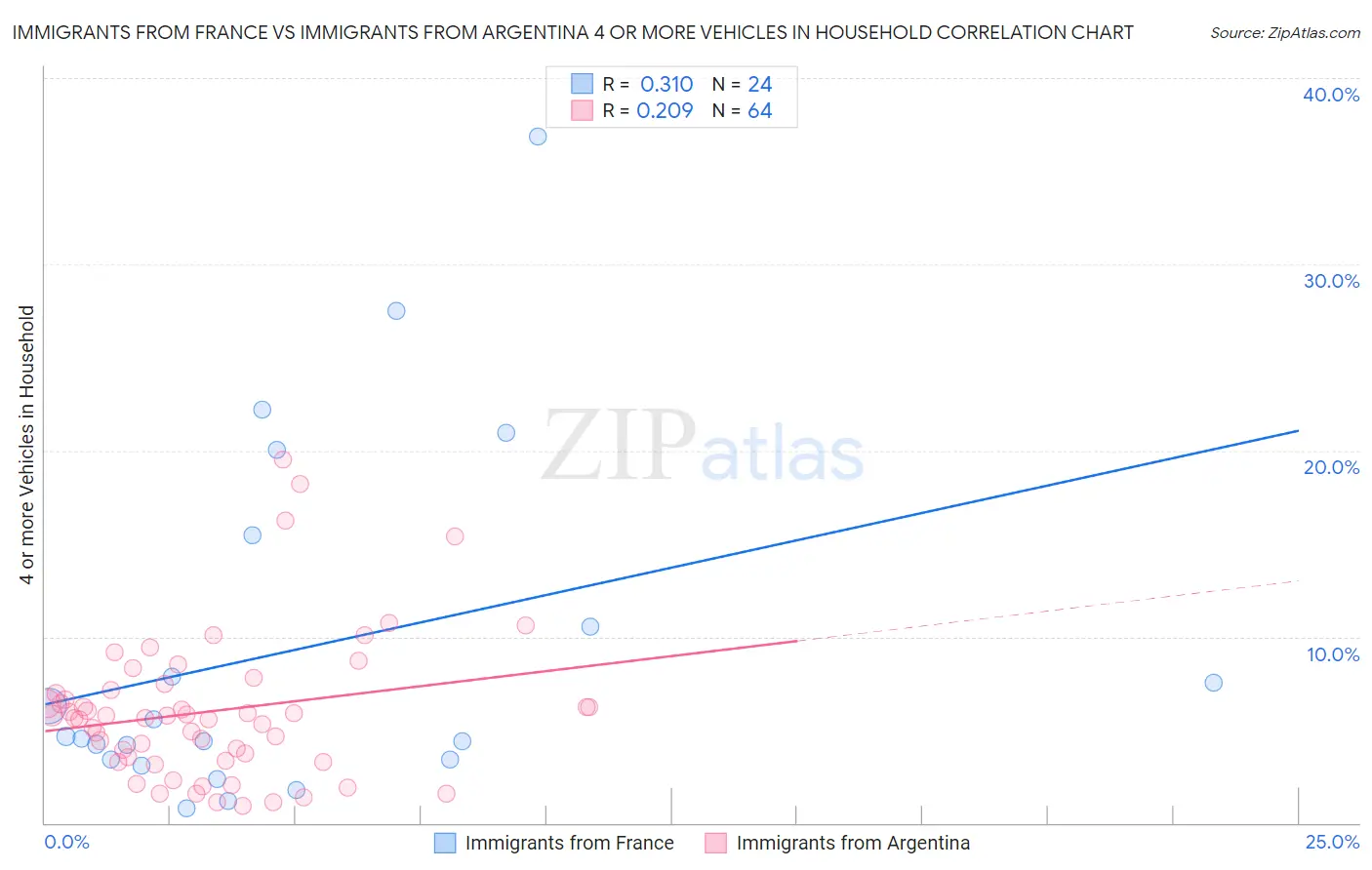 Immigrants from France vs Immigrants from Argentina 4 or more Vehicles in Household