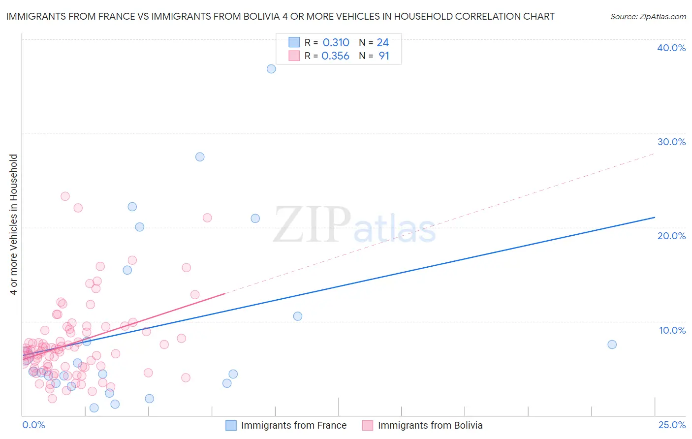 Immigrants from France vs Immigrants from Bolivia 4 or more Vehicles in Household