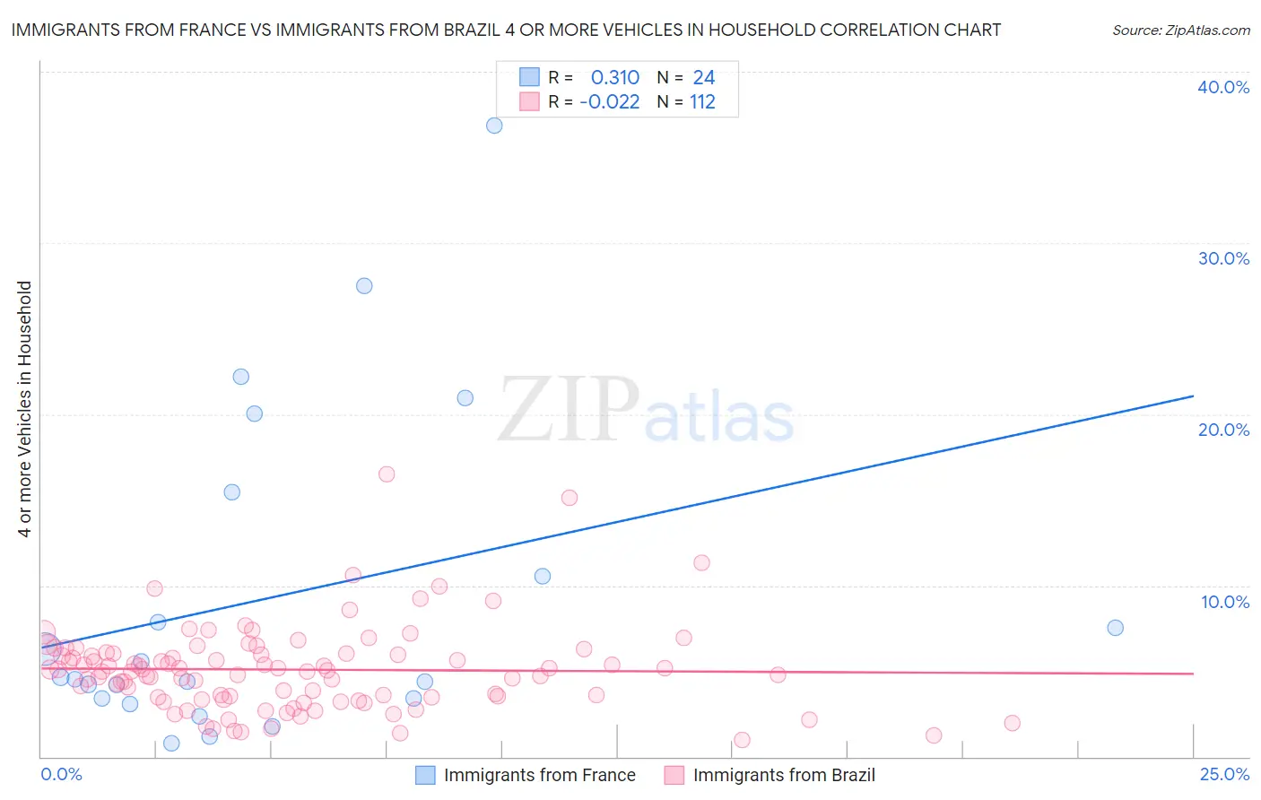 Immigrants from France vs Immigrants from Brazil 4 or more Vehicles in Household